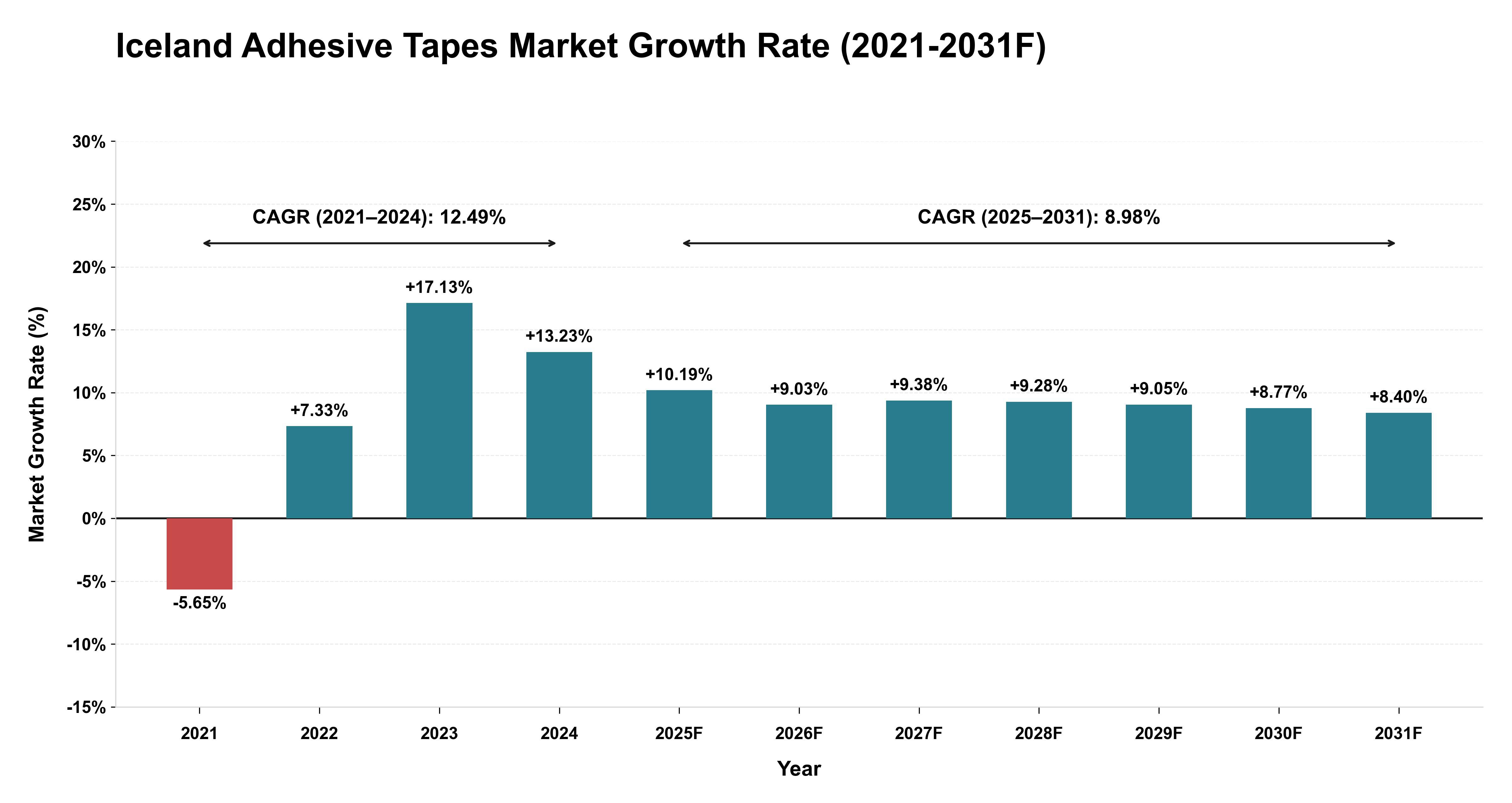 Iceland Adhesive Tapes Market Year-wise Growth Rate (2021-2031F)