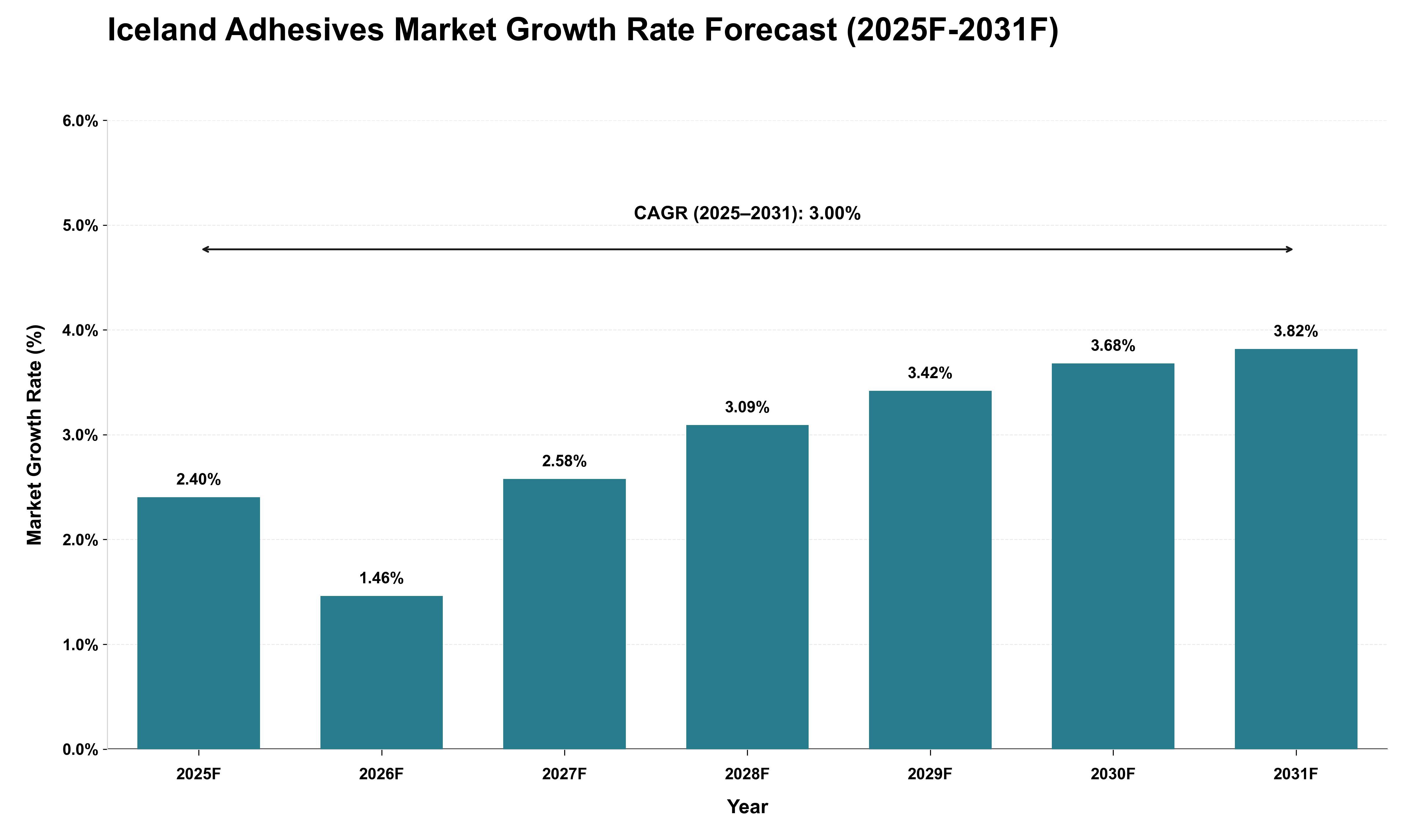 Iceland Adhesives Market Growth Rate Analysis (2025 - 2031)