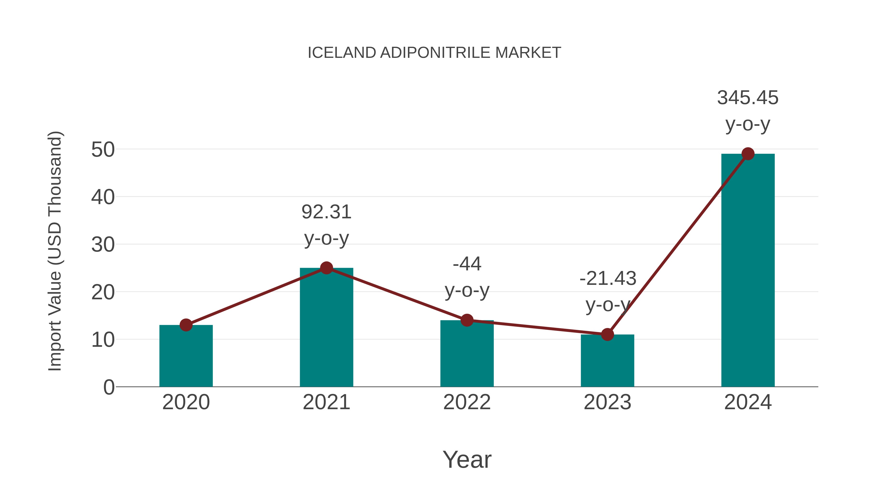  Iceland Adiponitrile Market: Import Trend Analysis