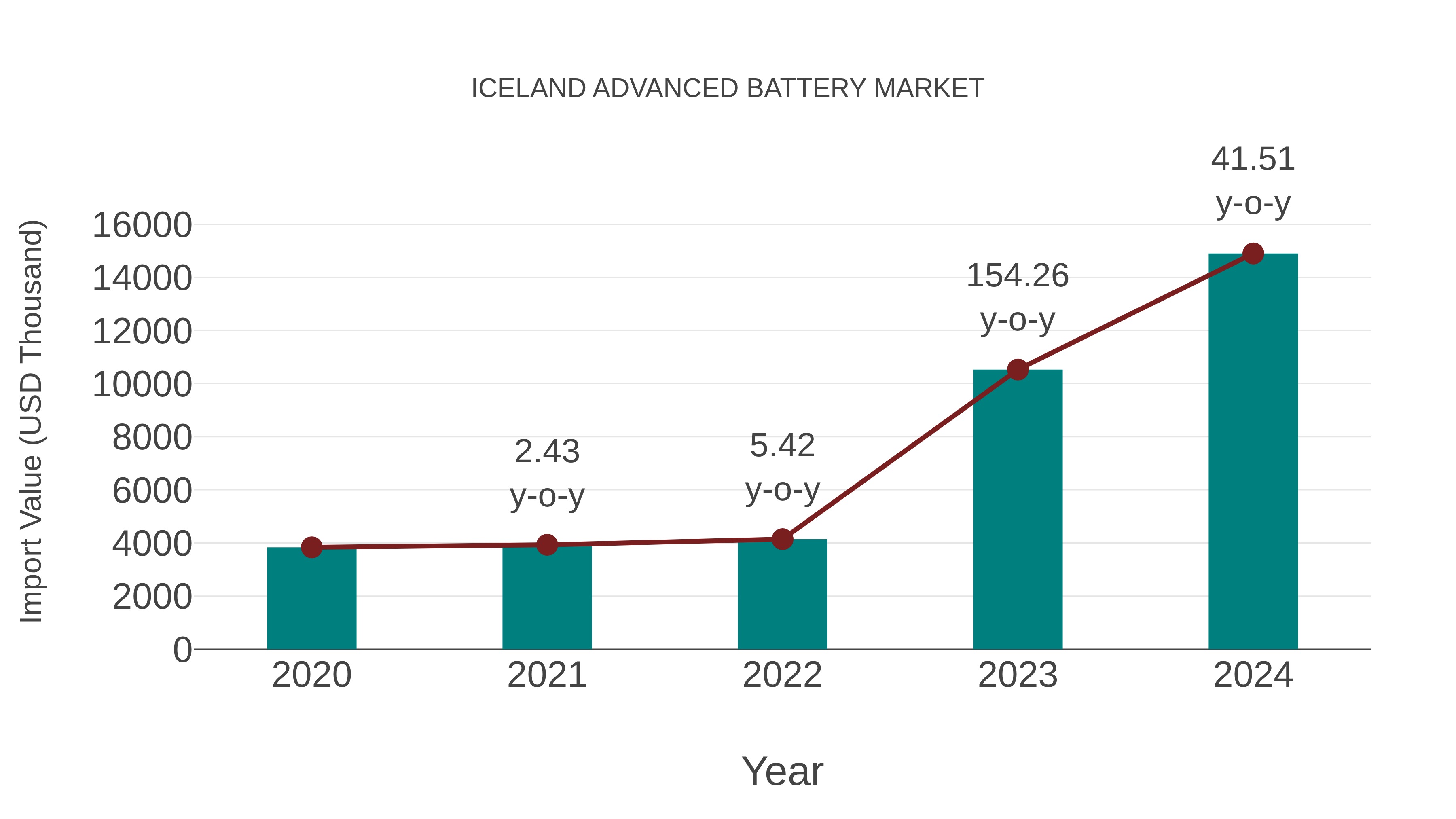 Iceland Advanced Battery Market: Import Trend Analysis