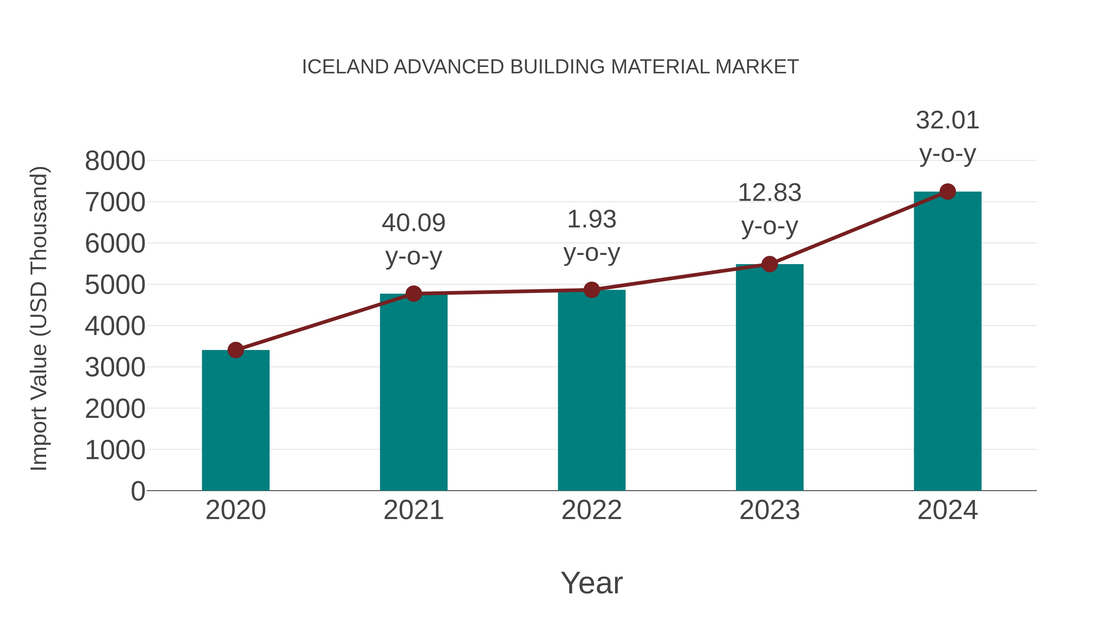  Iceland Advanced Building Material Market: Import Trend Analysis