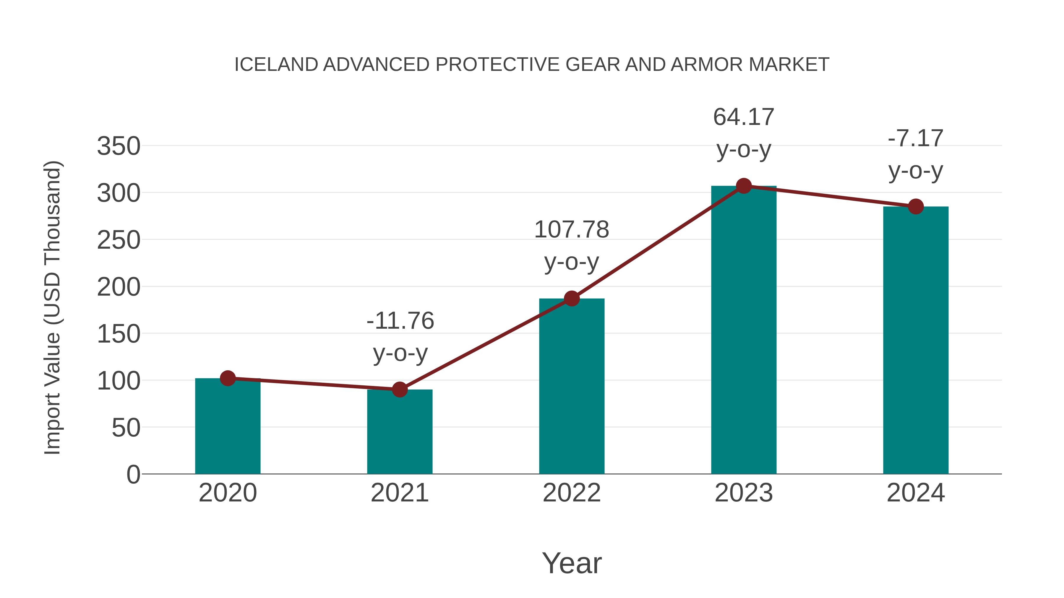  Iceland Advanced Protective Gear and Armor Market: Import Trend Analysis