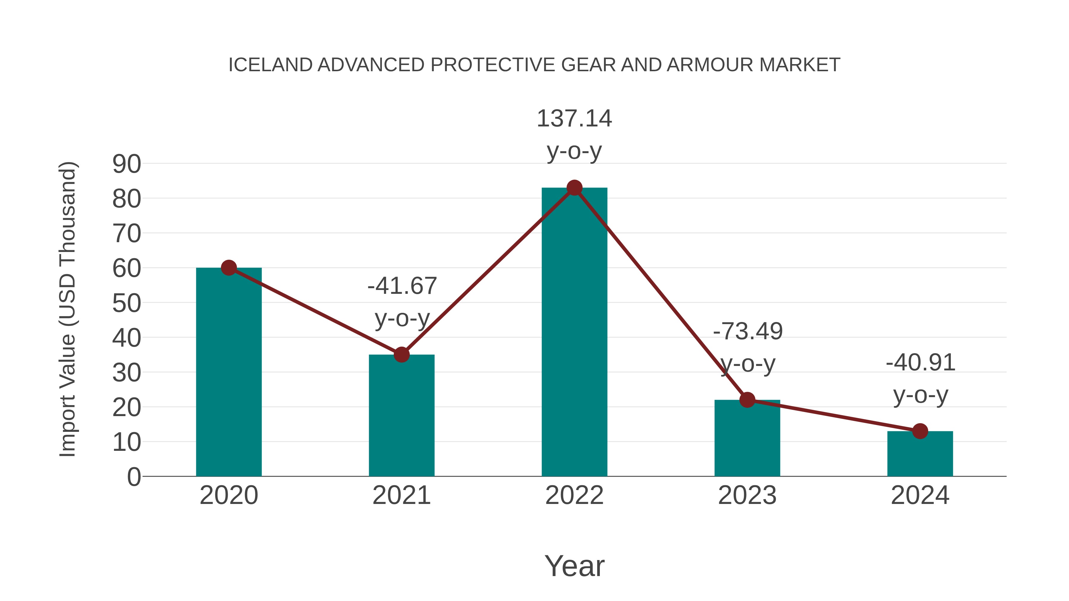  Iceland Advanced Protective Gear and Armour Market: Import Trend Analysis
