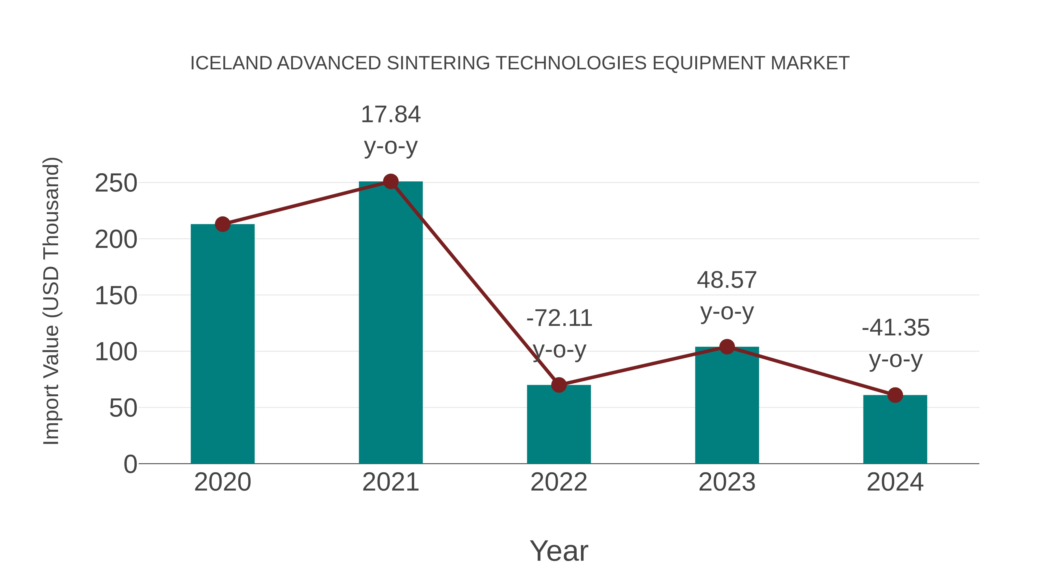  Iceland Advanced Sintering Technologies Equipment Market: Import Trend Analysis