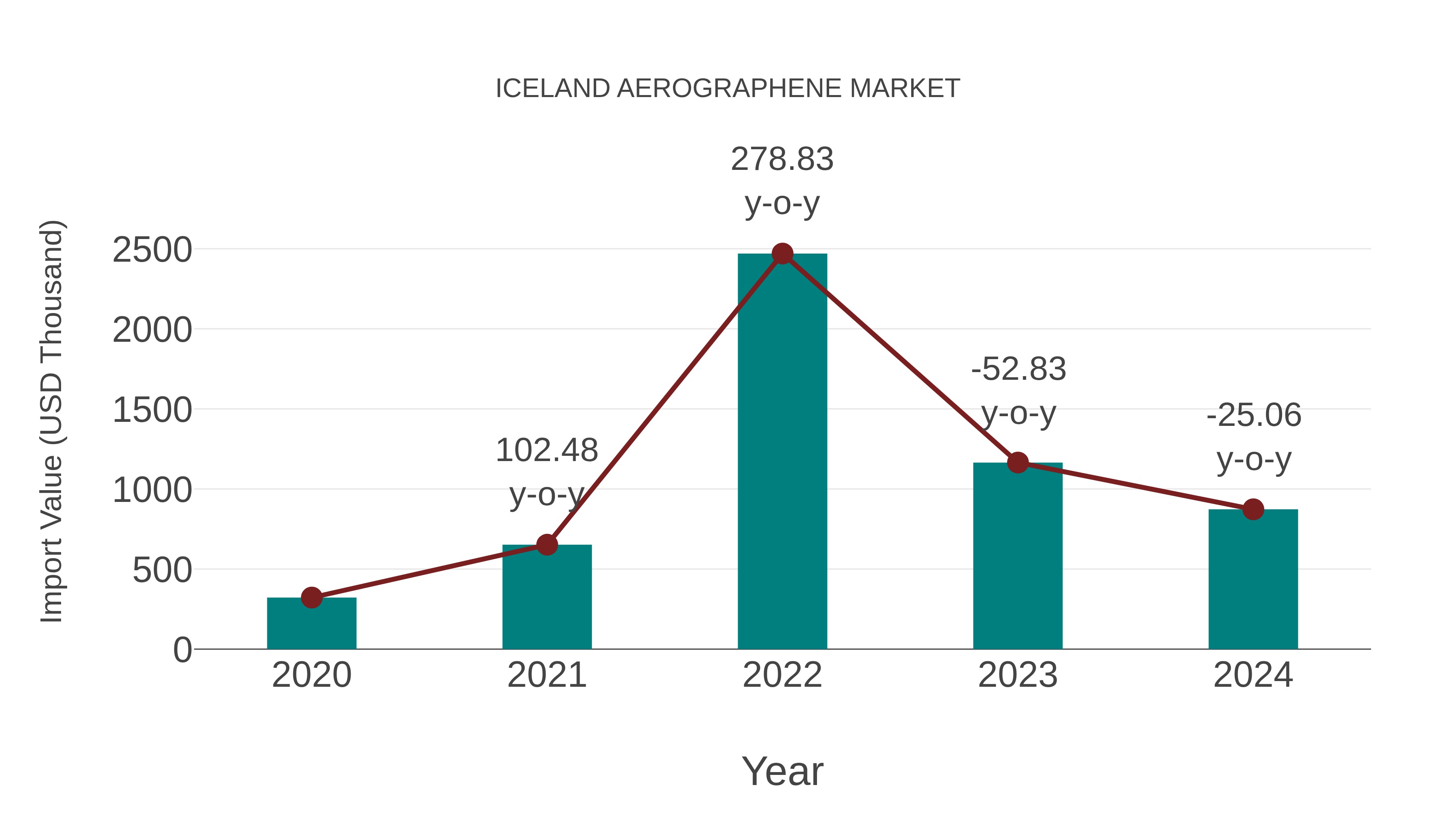  Iceland Aerographene Market: Import Trend Analysis