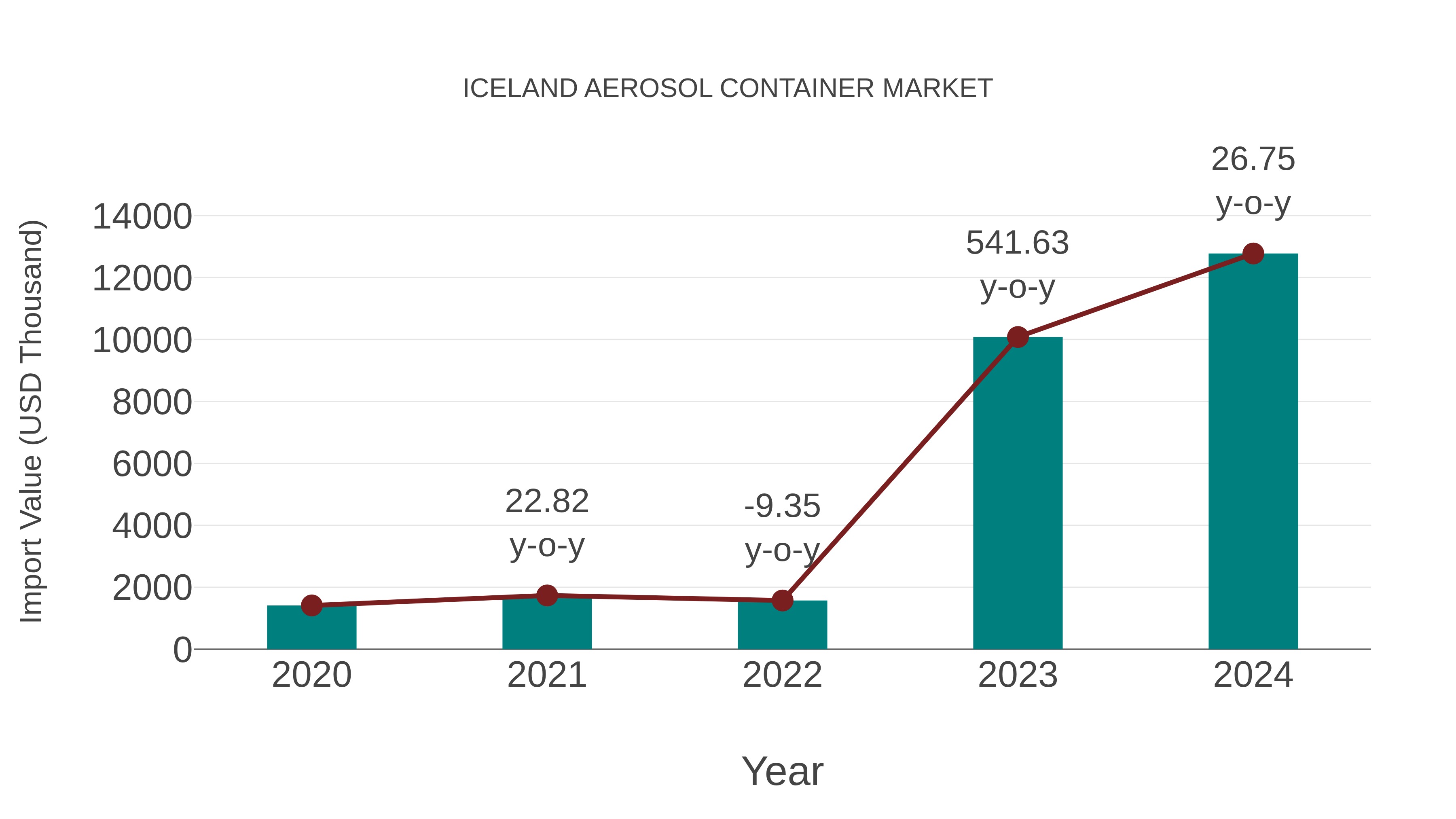  Iceland Aerosol Container Market: Import Trend Analysis