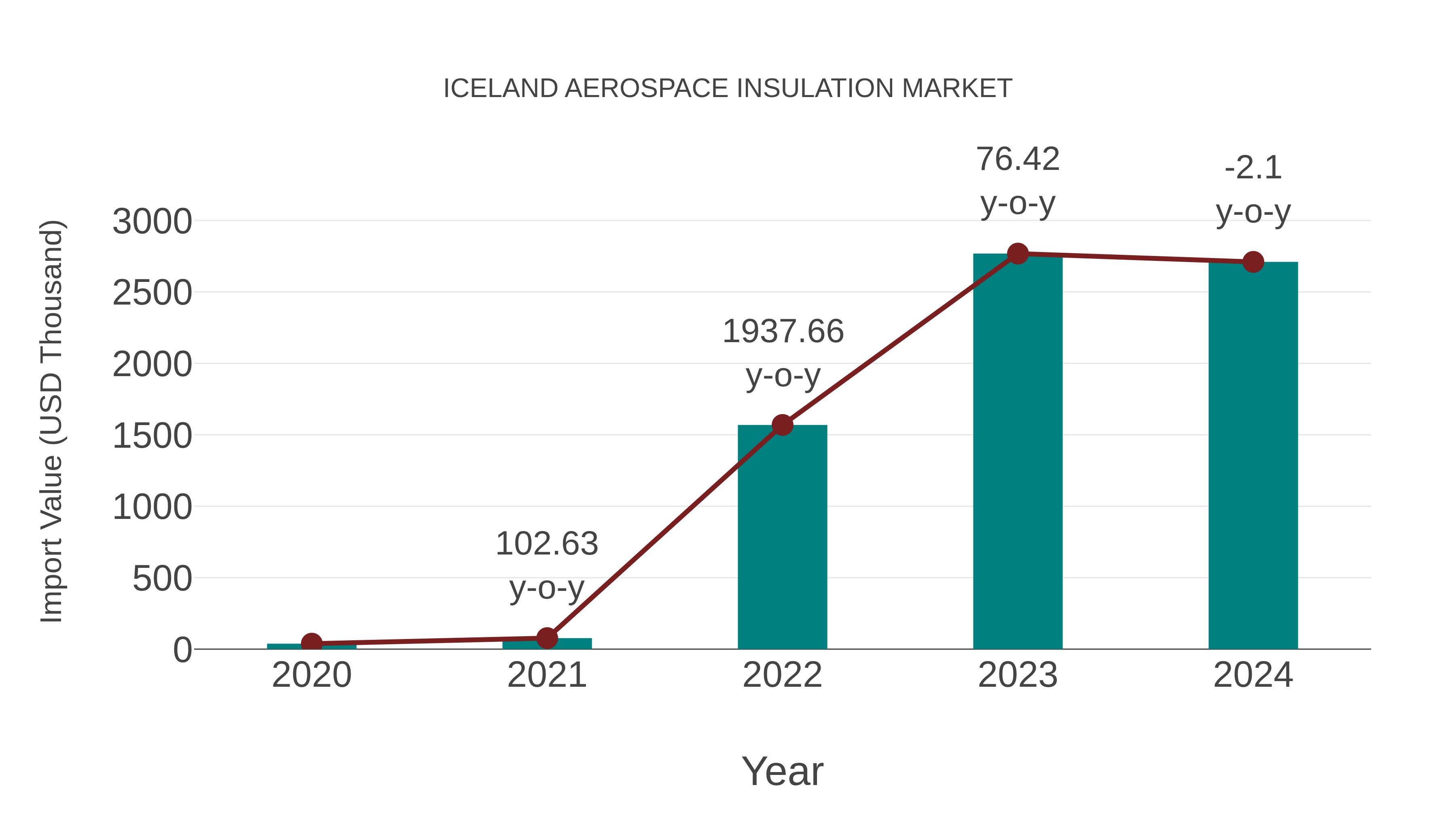  Iceland Aerospace Insulation Market: Import Trend Analysis