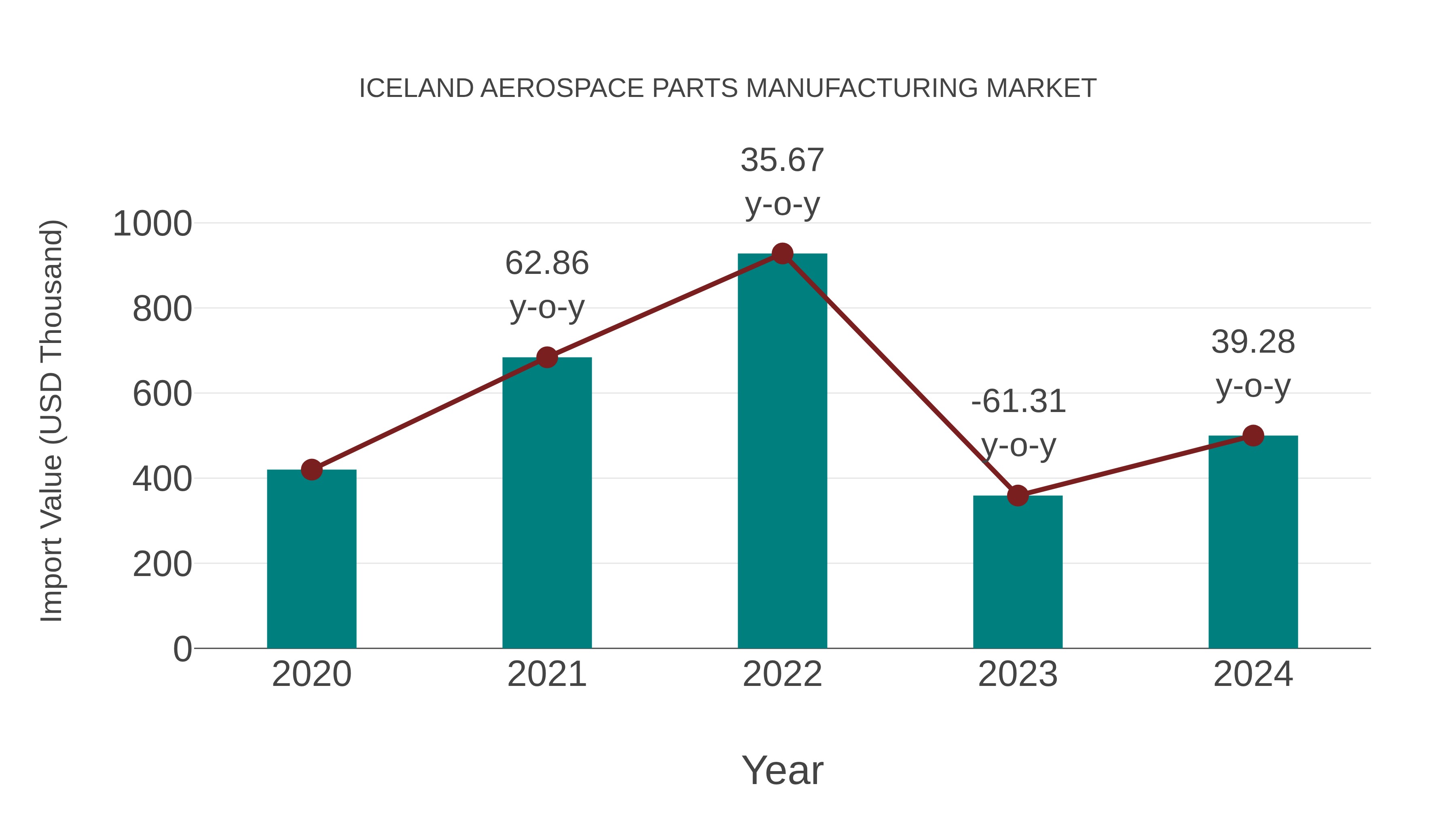  Iceland Aerospace Parts Manufacturing Market: Import Trend Analysis