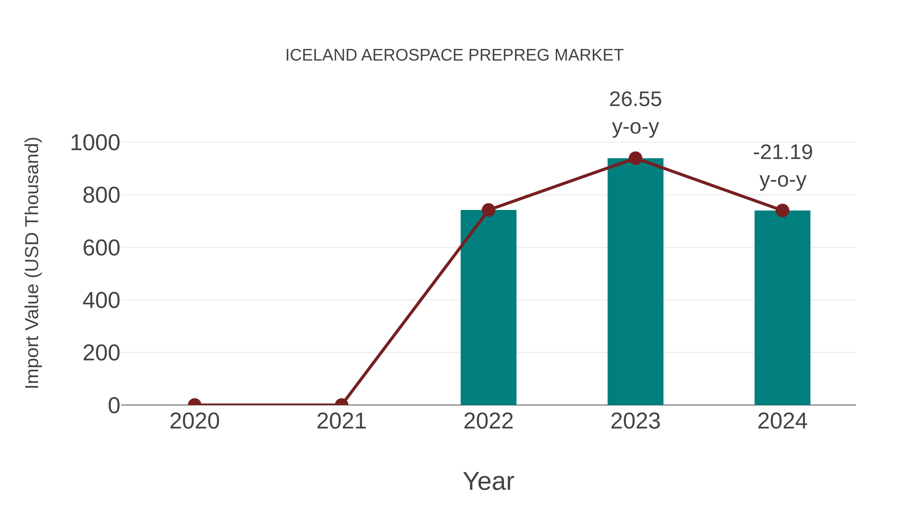 Iceland Aerospace Prepreg Market: Import Trend Analysis