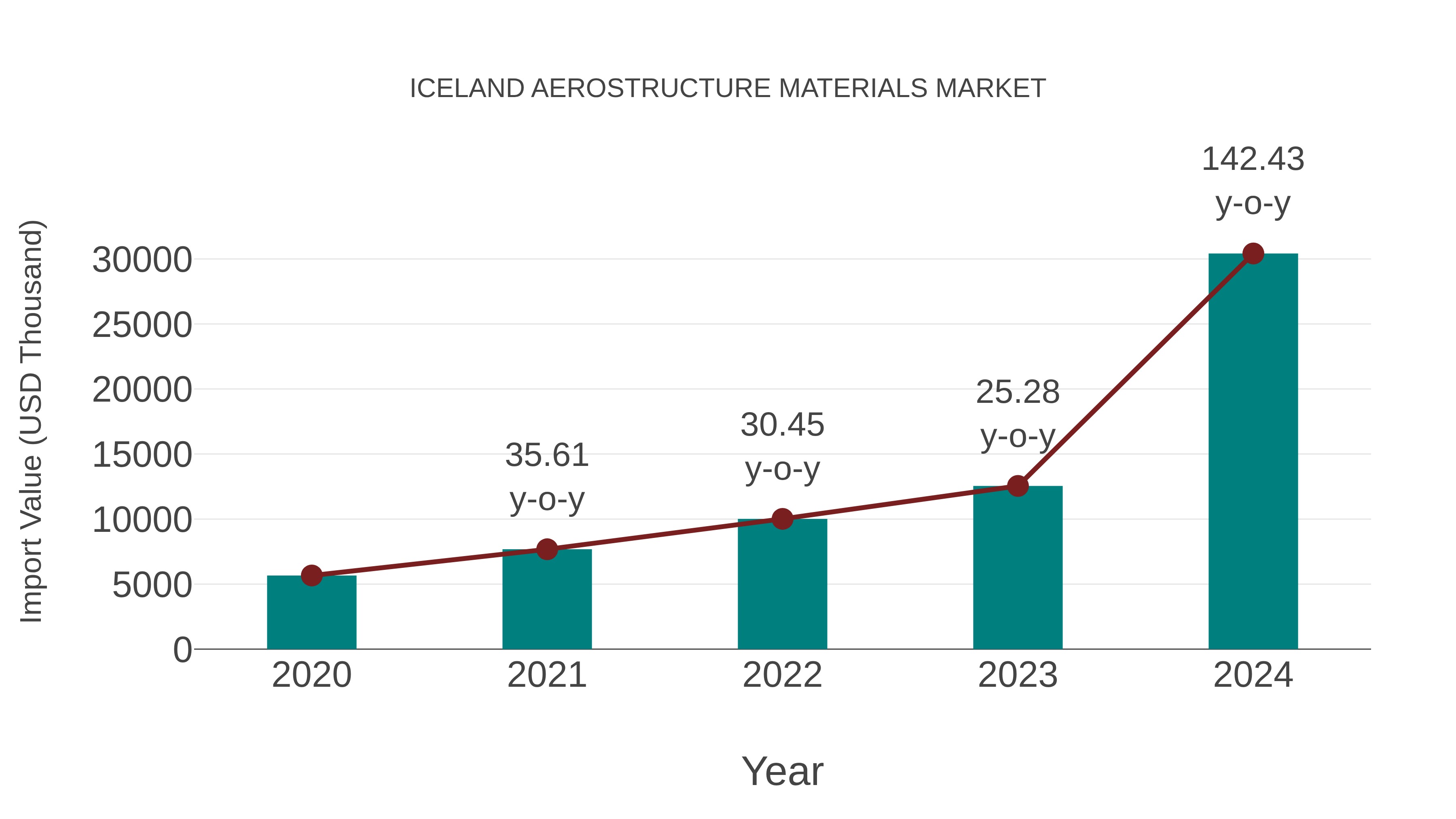  Iceland Aerostructure Materials Market: Import Trend Analysis