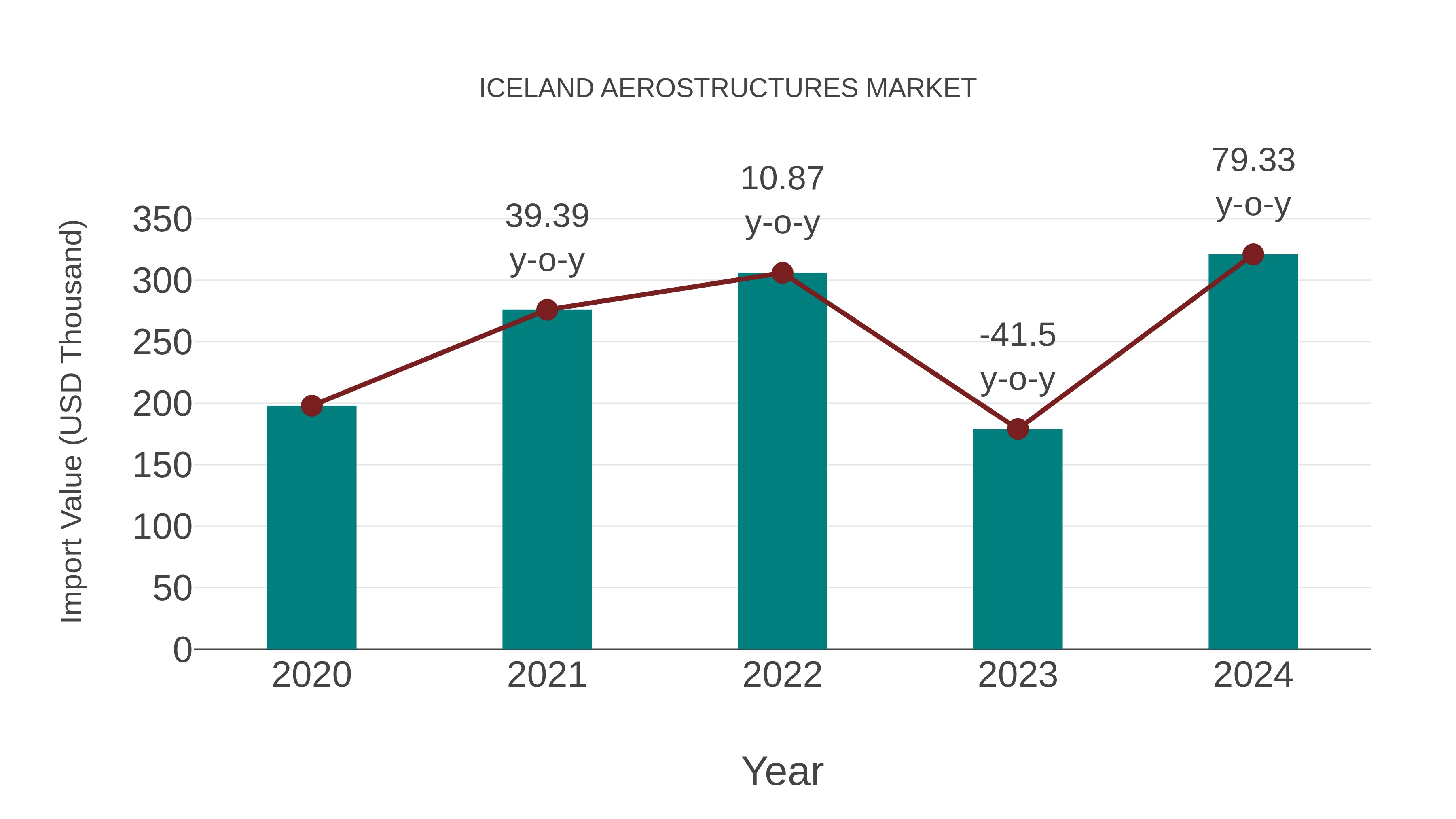  Iceland Aerostructures Market Competition 2023