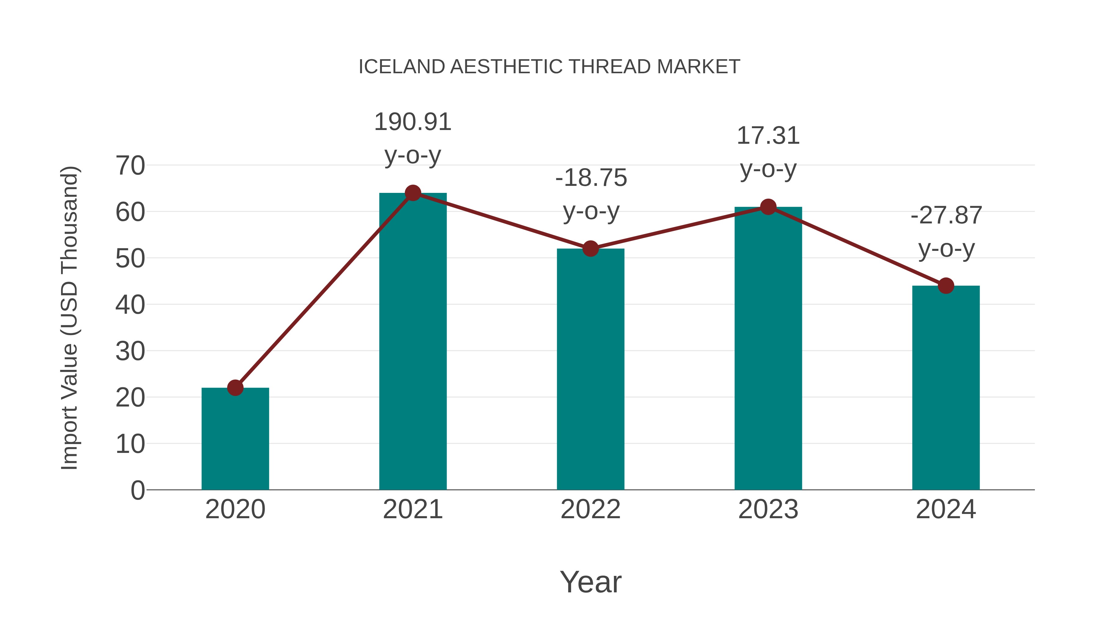  Iceland Aesthetic Thread Market: Import Trend Analysis