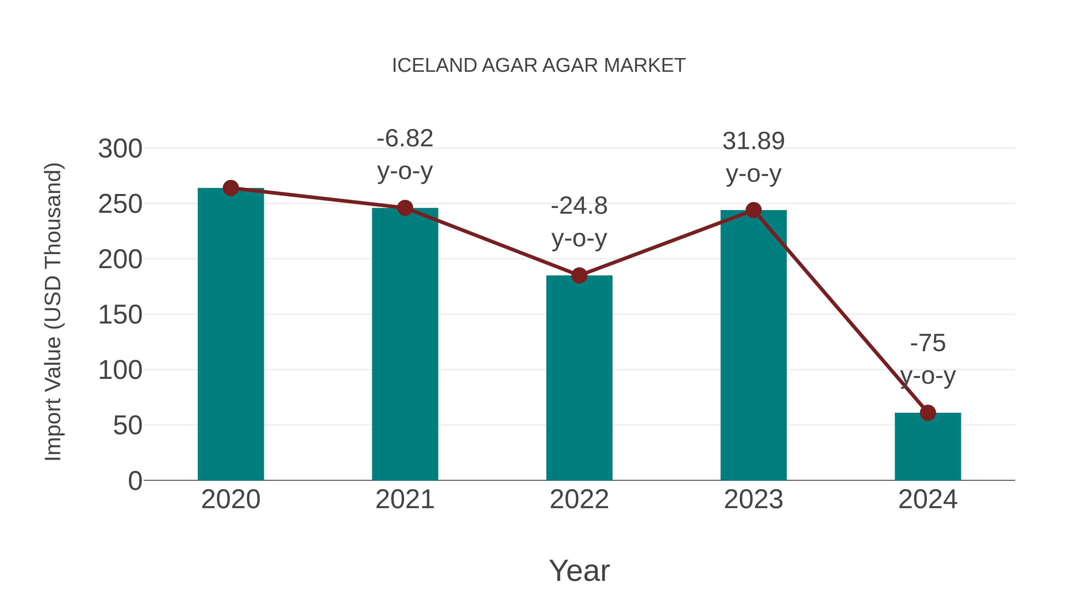 Iceland Agar Agar Market: Import Trend Analysis