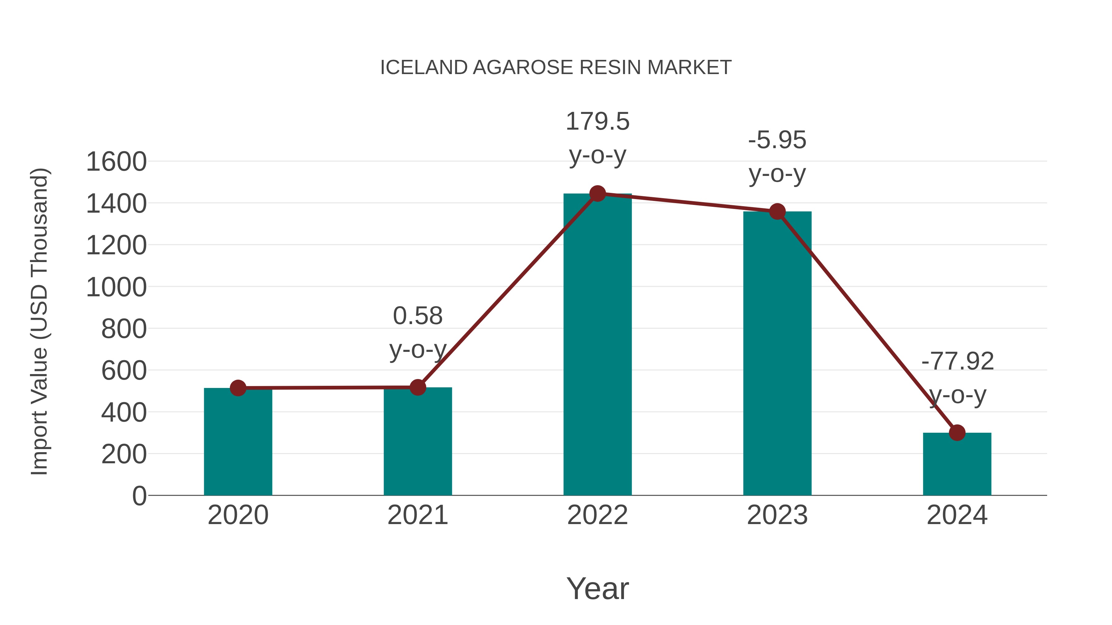 Iceland Agarose Resin Market: Import Trend Analysis