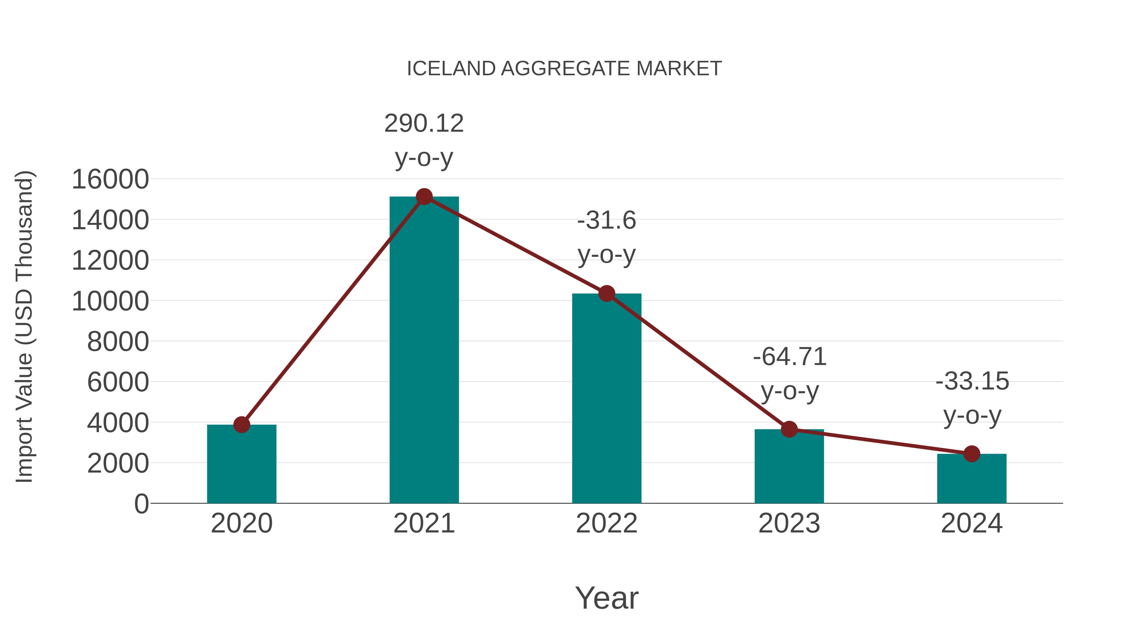  Iceland Aggregate Market: Import Trend Analysis