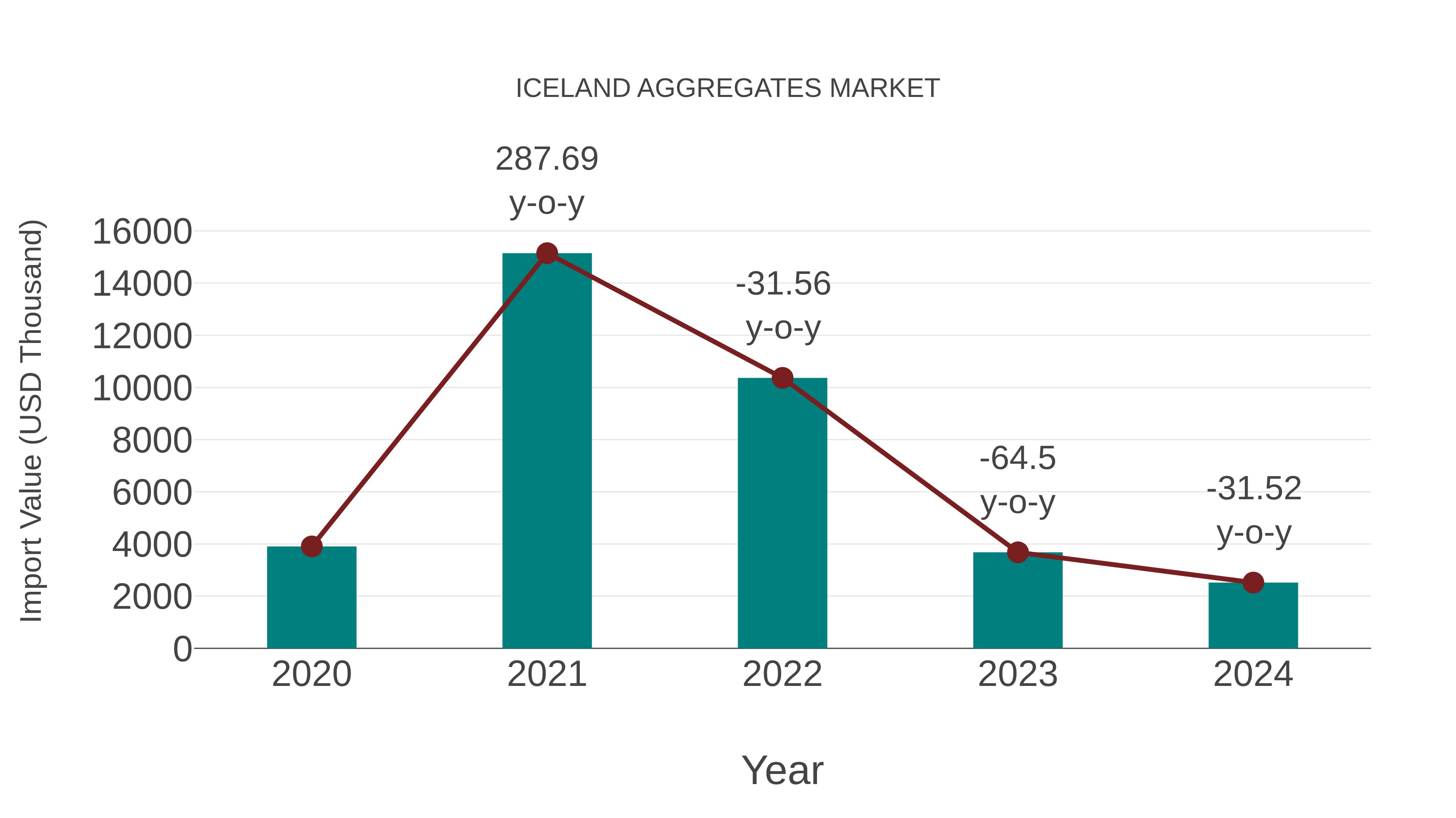  Iceland Aggregates Market: Import Trend Analysis