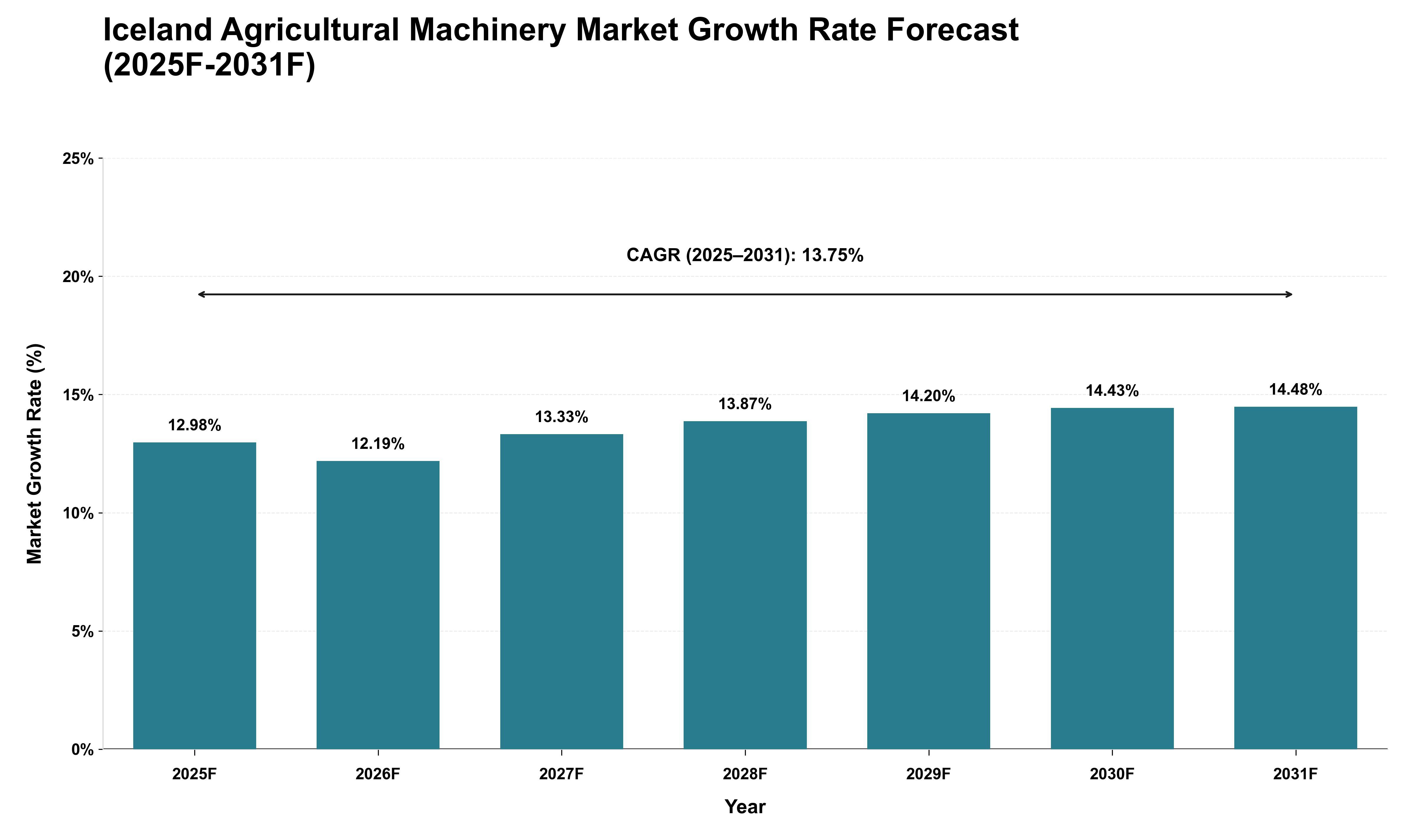 Iceland Agricultural Machinery Market Growth Rate Analysis (2025 - 2031)
