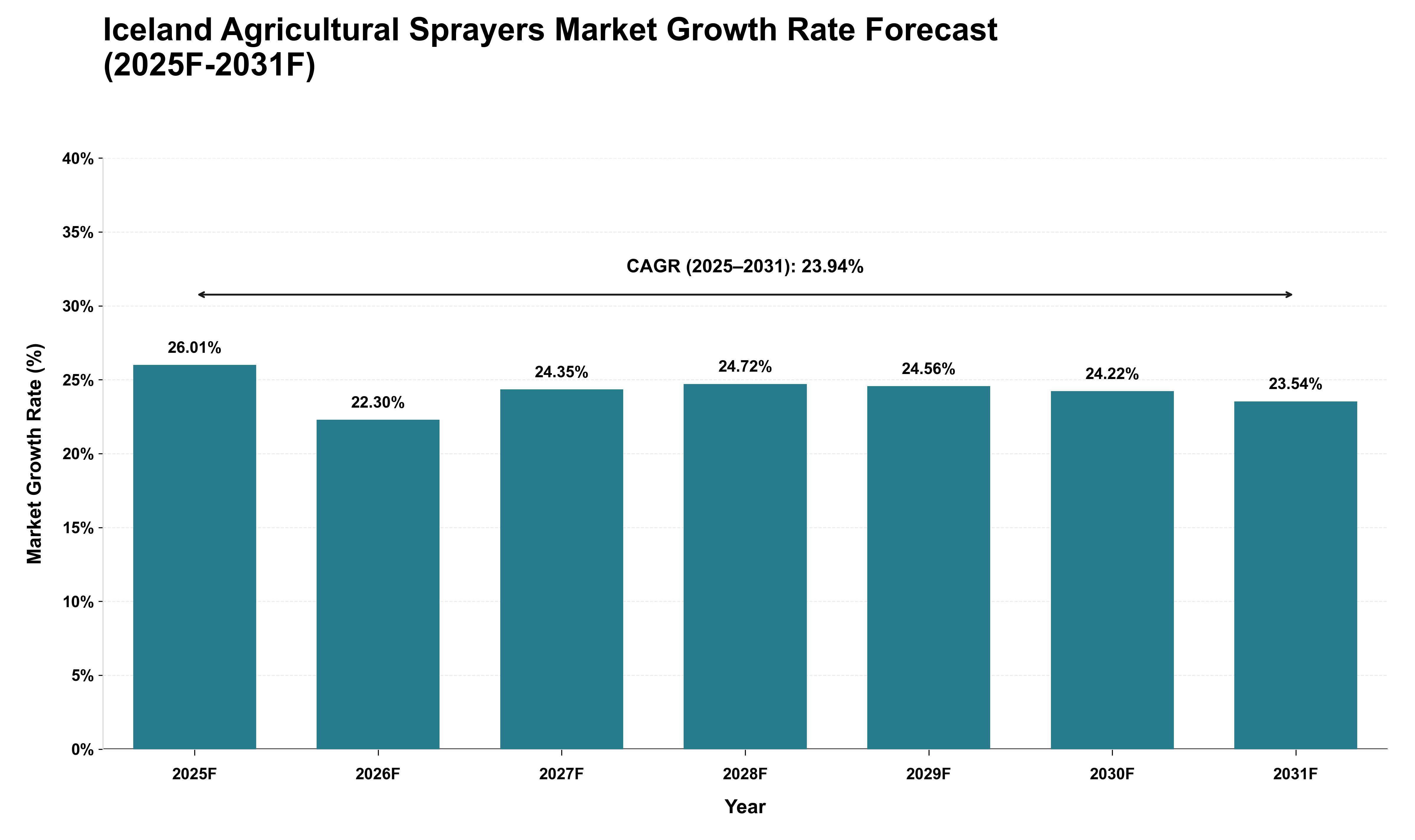 Iceland Agricultural Sprayers Market Growth Rate Analysis (2025 - 2031)