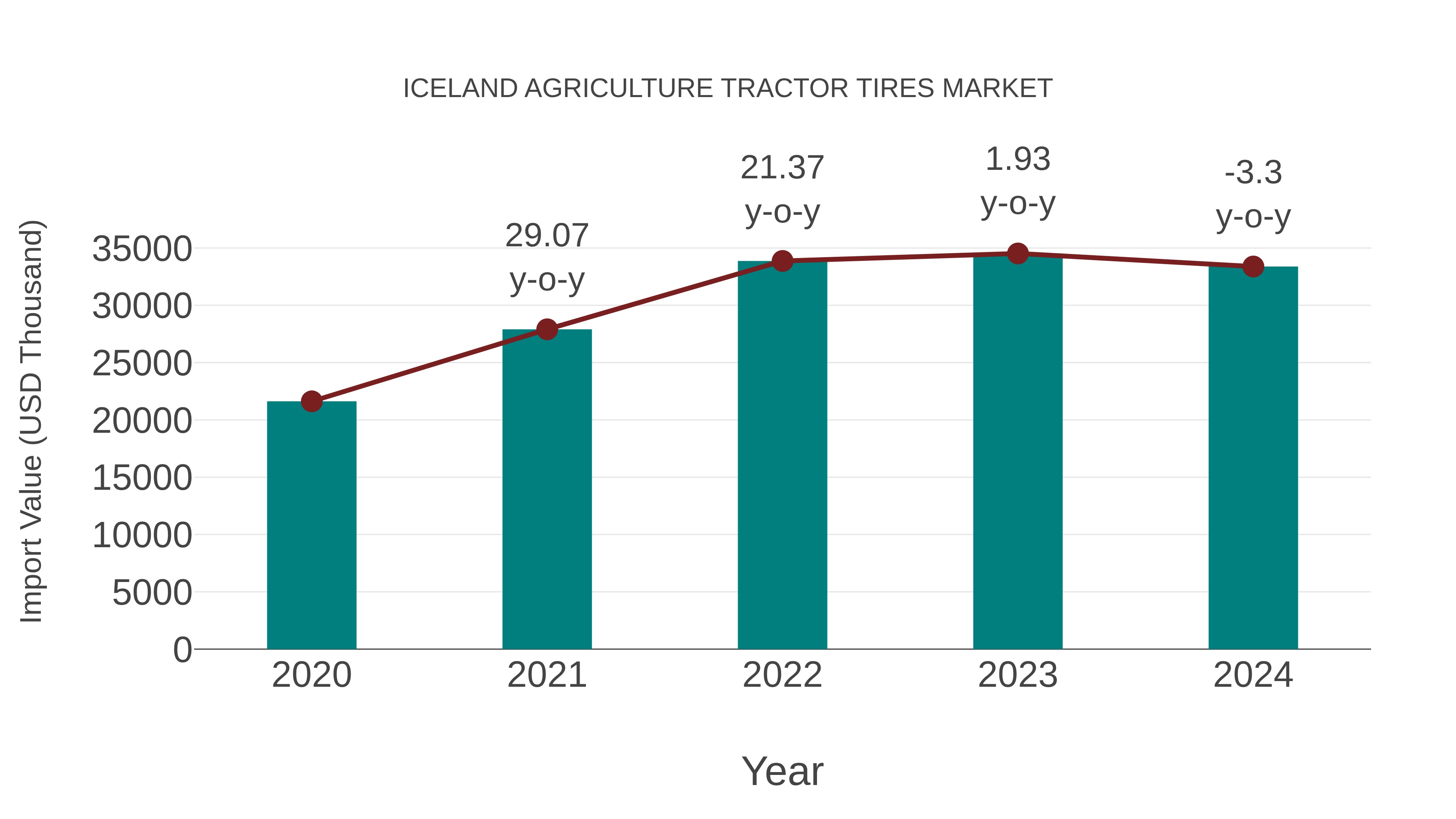 Iceland Agriculture Tractor Tires Market: Import Trend Analysis