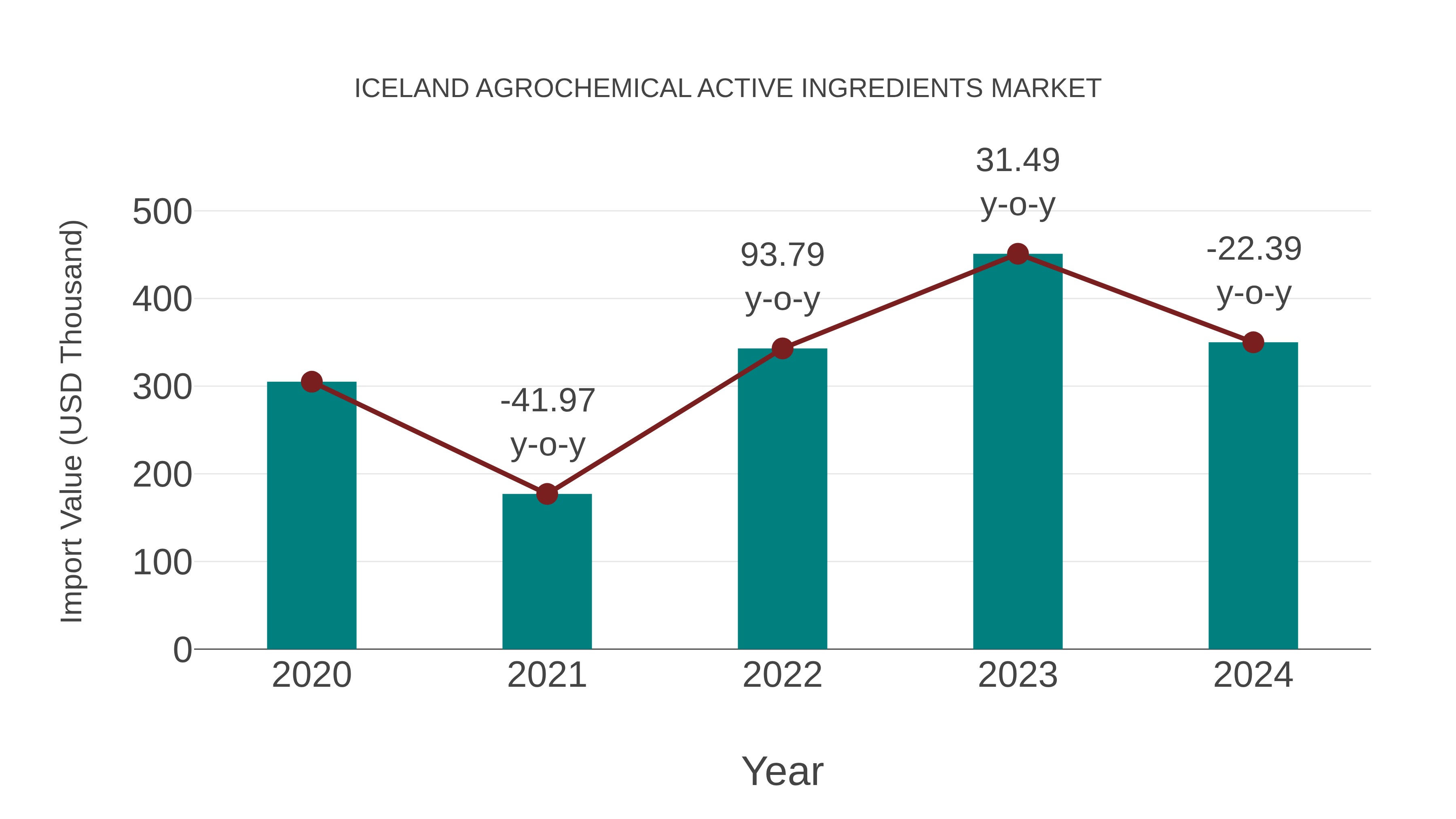  Iceland Agrochemical Active Ingredients Market: Import Trend Analysis