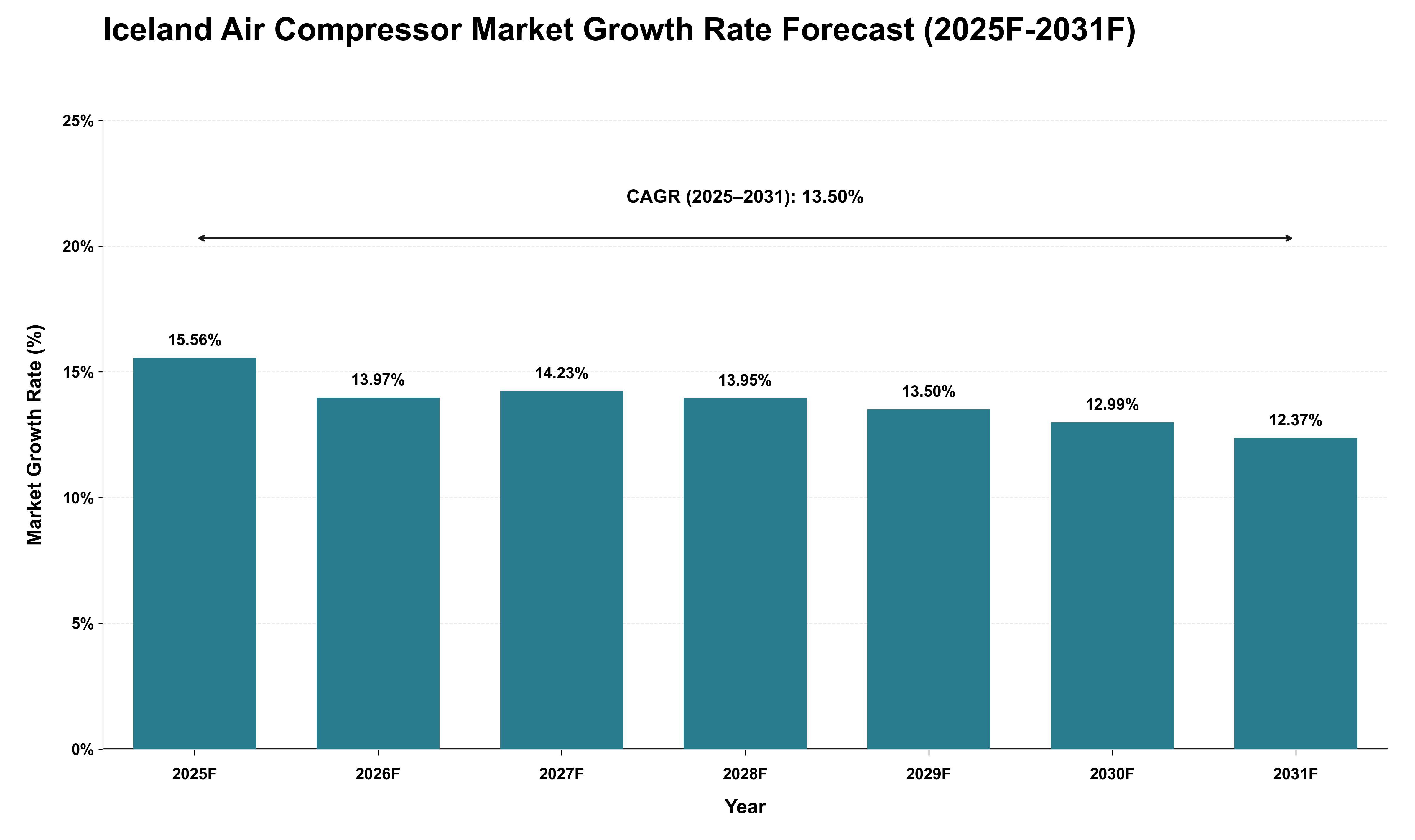 Iceland Air Compressor Market Growth Rate Analysis (2025 - 2031)