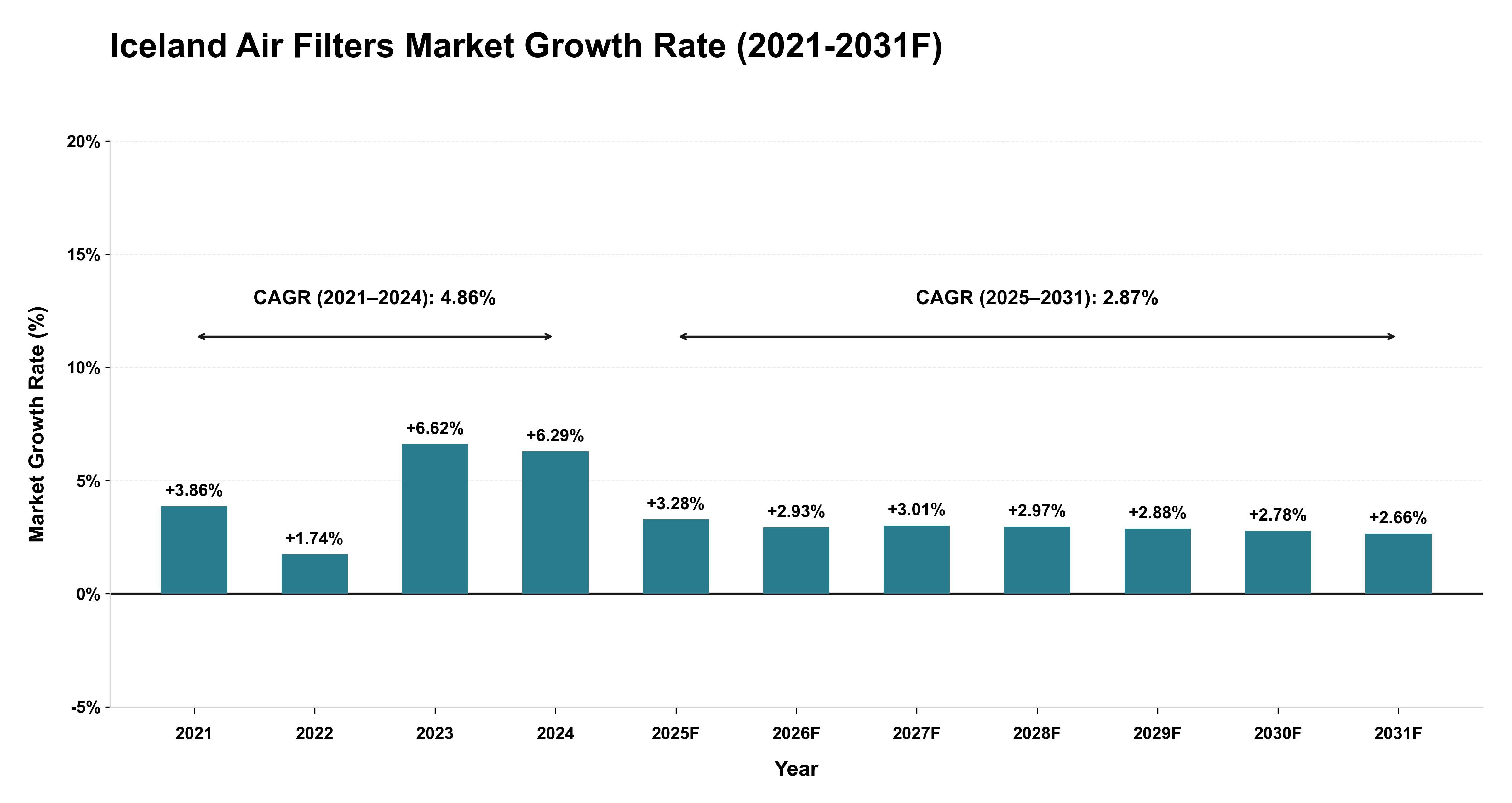 Iceland Air Filters Market Year-wise Growth Rate (2021-2031F)