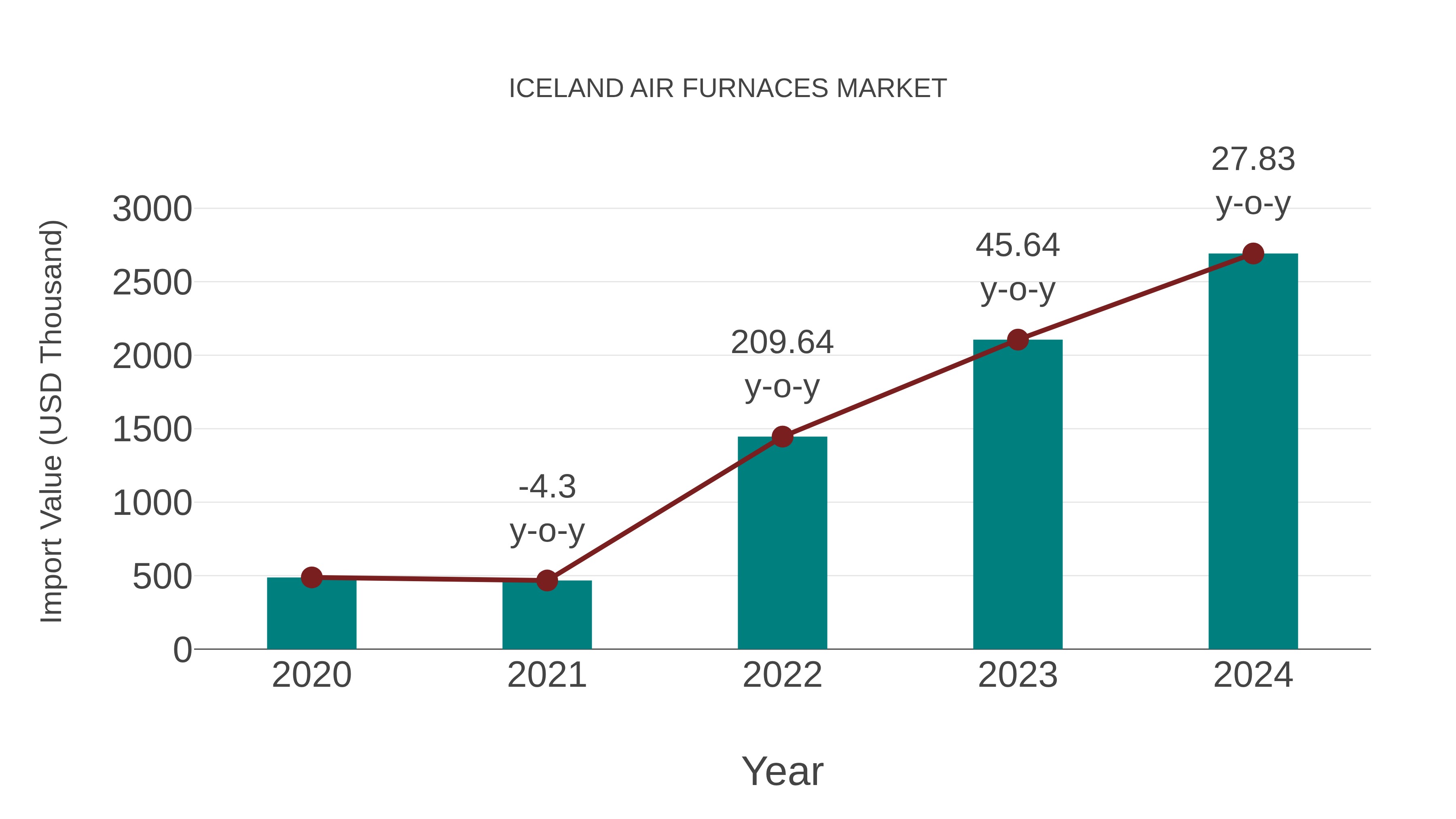 Iceland Air Furnaces Market: Import Trend Analysis