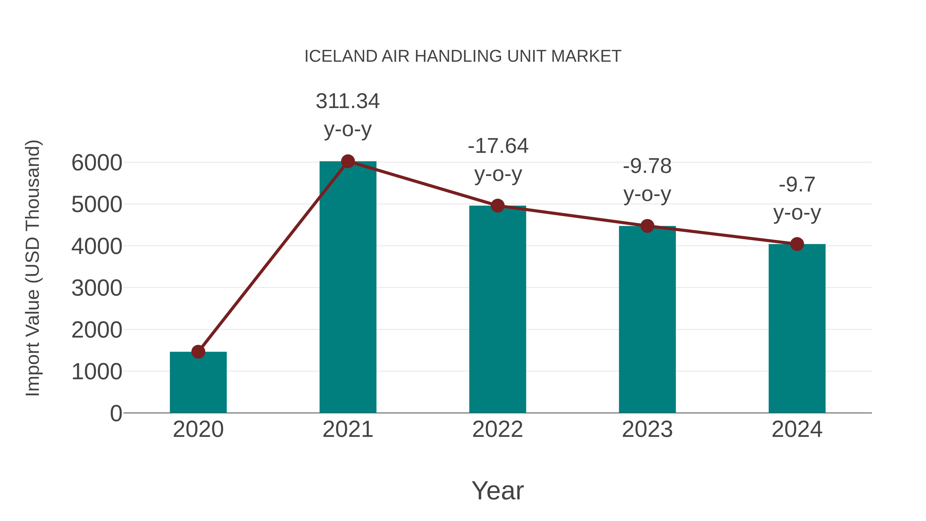  Iceland Air Handling Unit Market: Import Trend Analysis