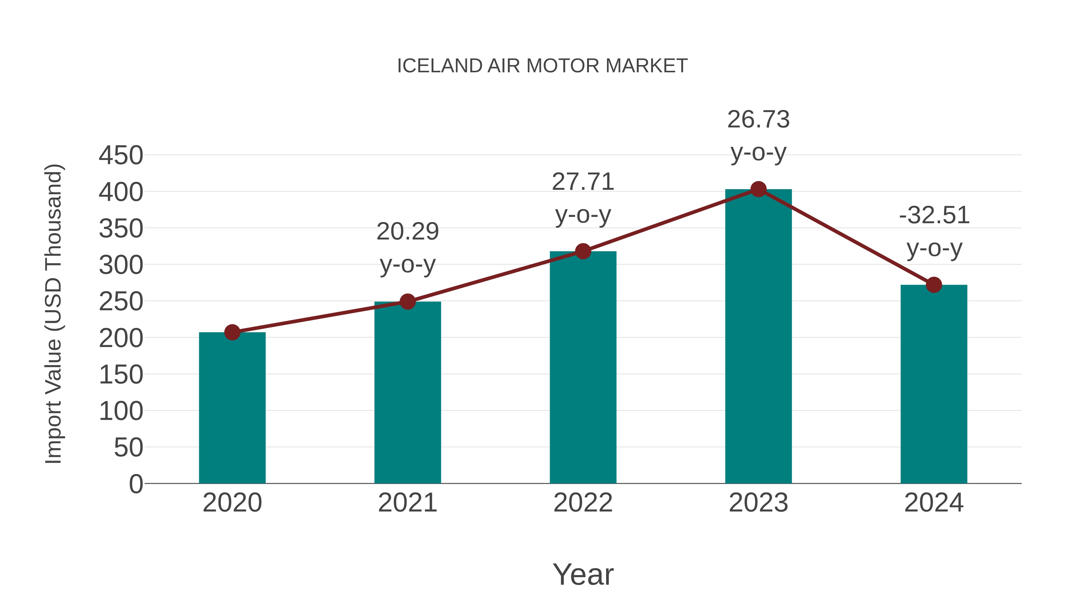Iceland Air Motor Market: Import Trend Analysis