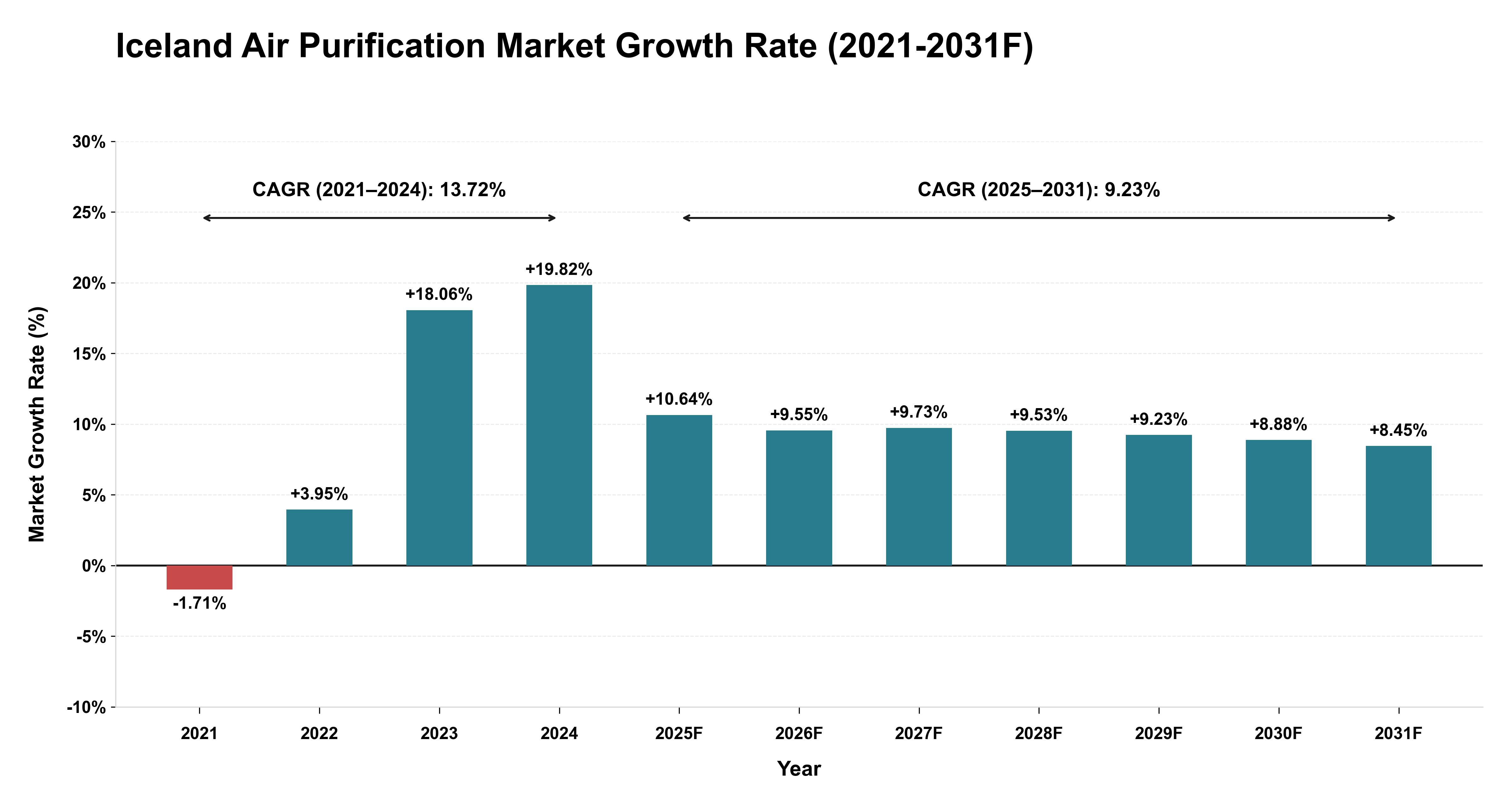 Iceland Air Purification Market Year-wise Growth Rate (2021-2031F)