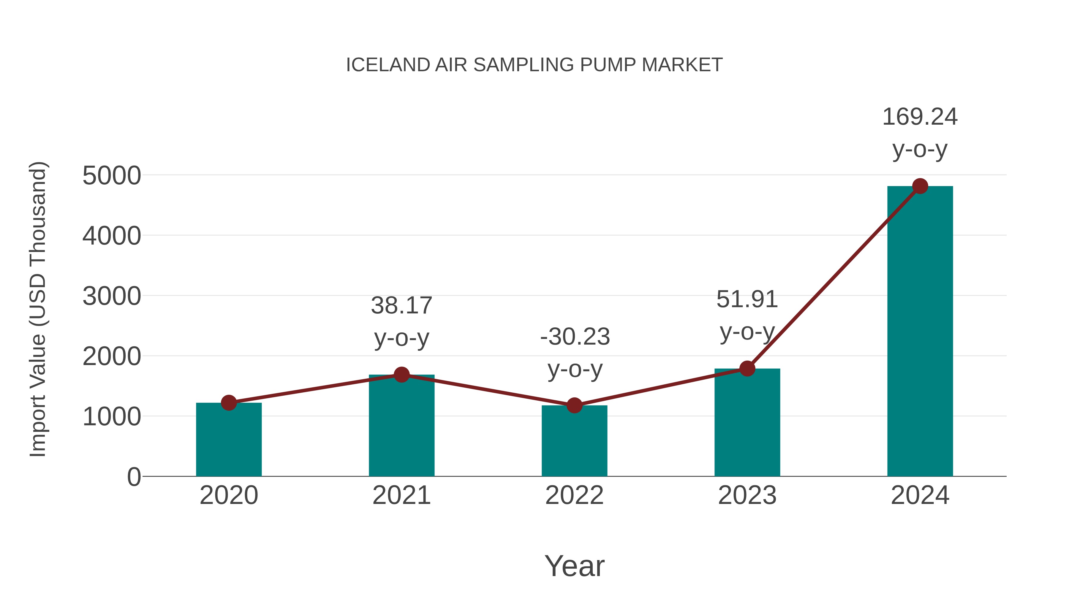 Iceland Air Sampling Pump Market: Import Trend Analysis