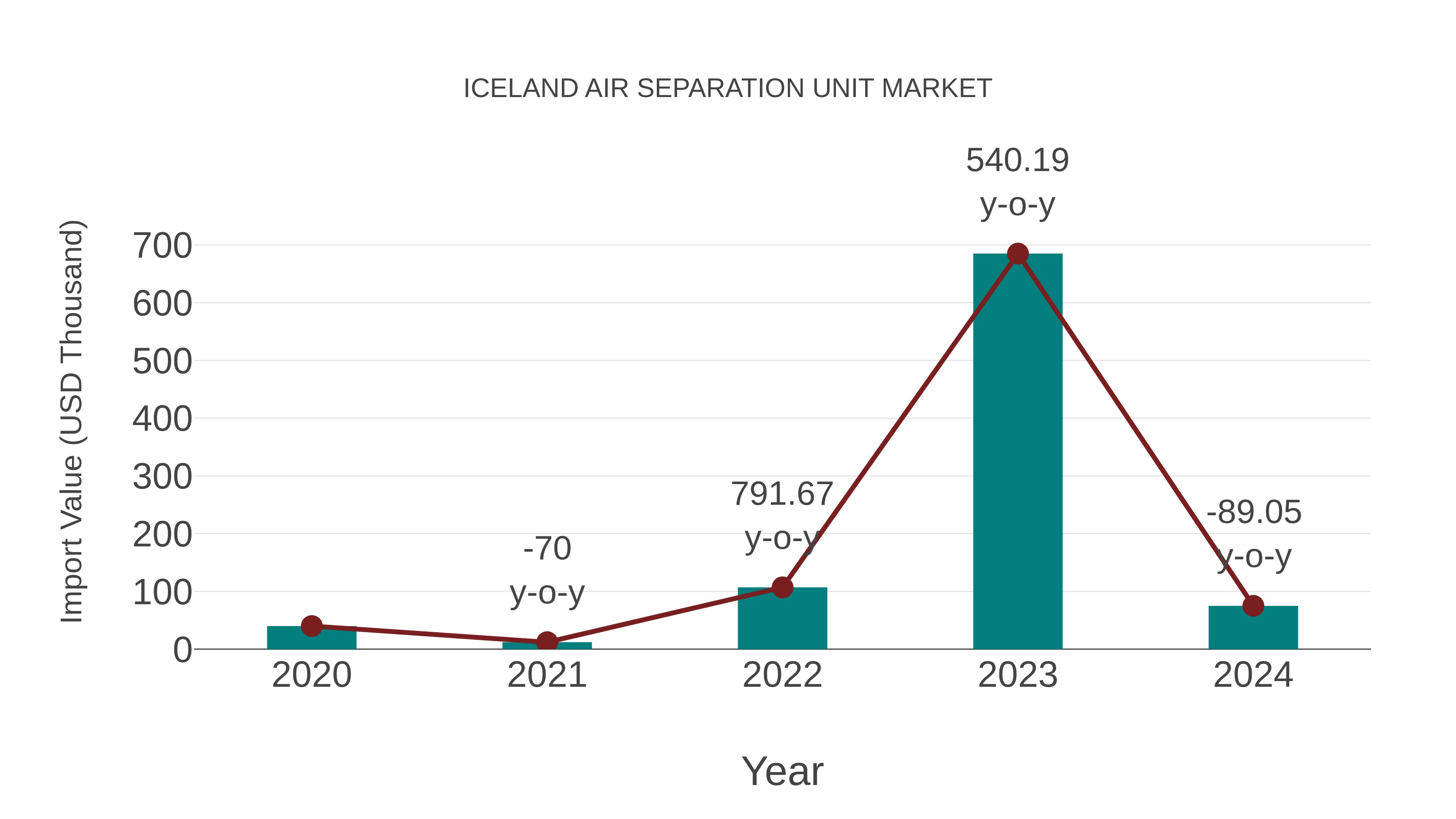  Iceland Air Separation Unit Market: Import Trend Analysis