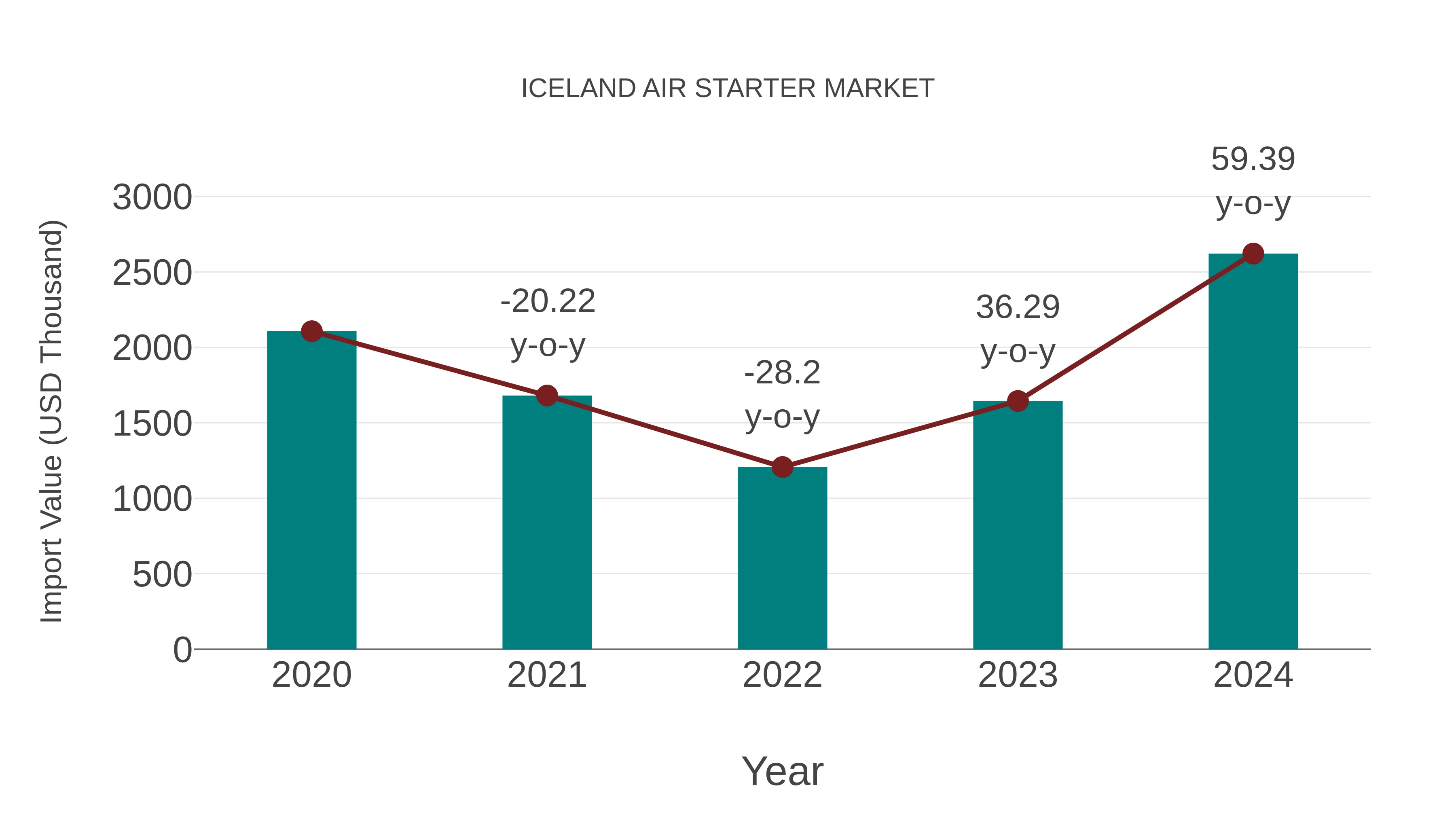  Iceland Air Starter Market: Import Trend Analysis