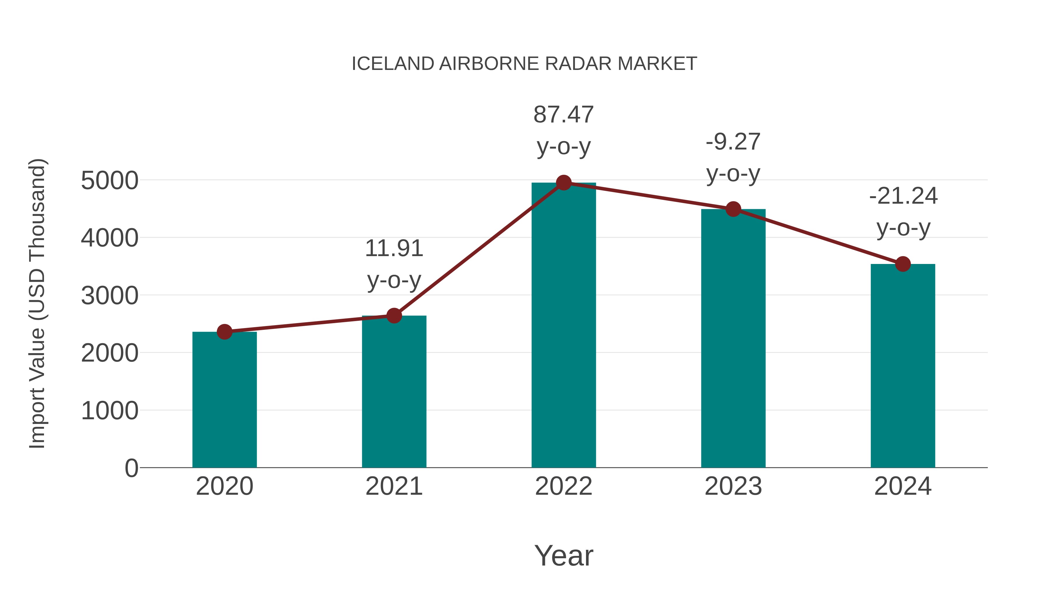  Iceland Airborne Radar Market: Import Trend Analysis