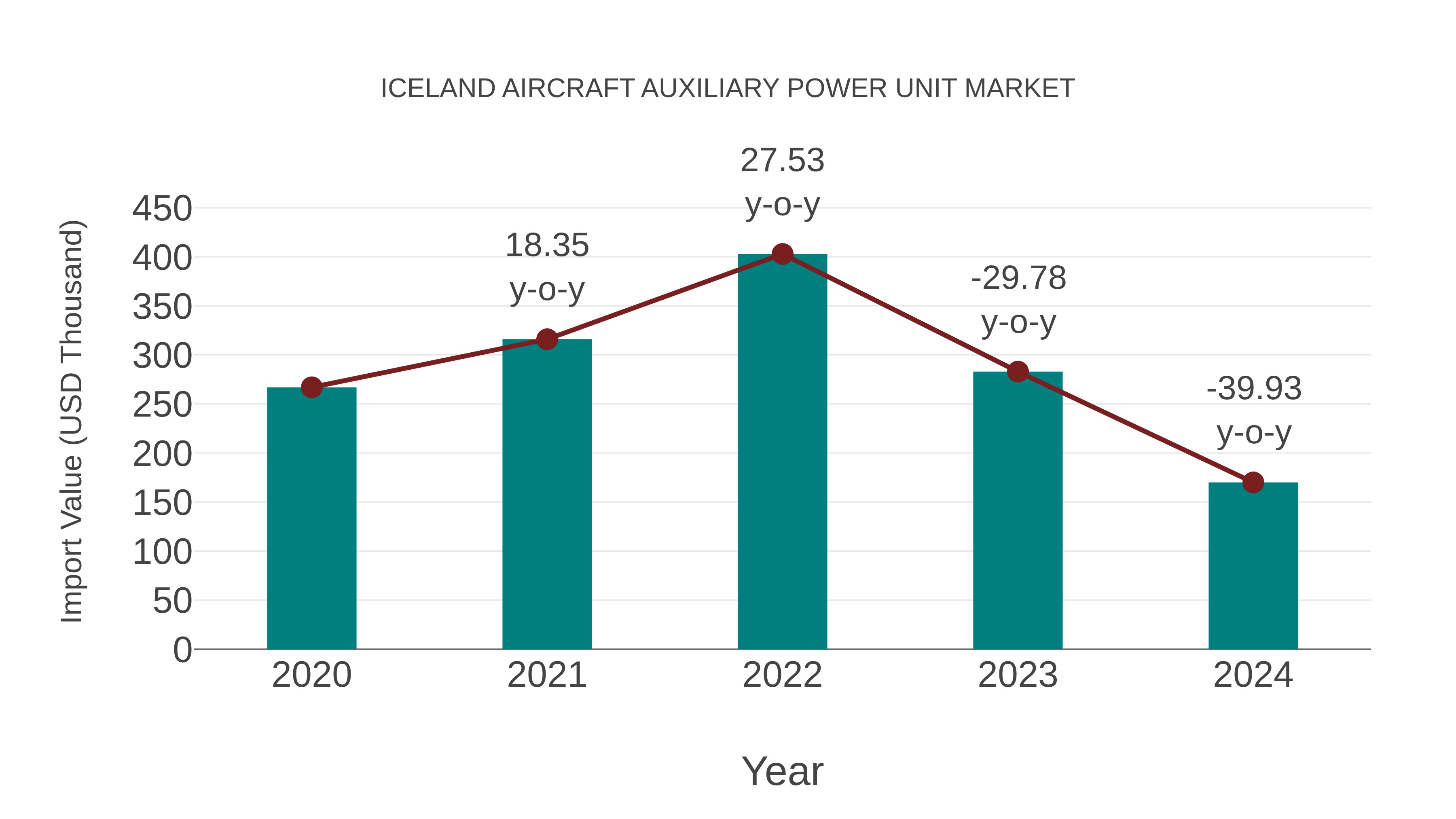  Iceland Aircraft Auxiliary Power Unit Market: Import Trend Analysis