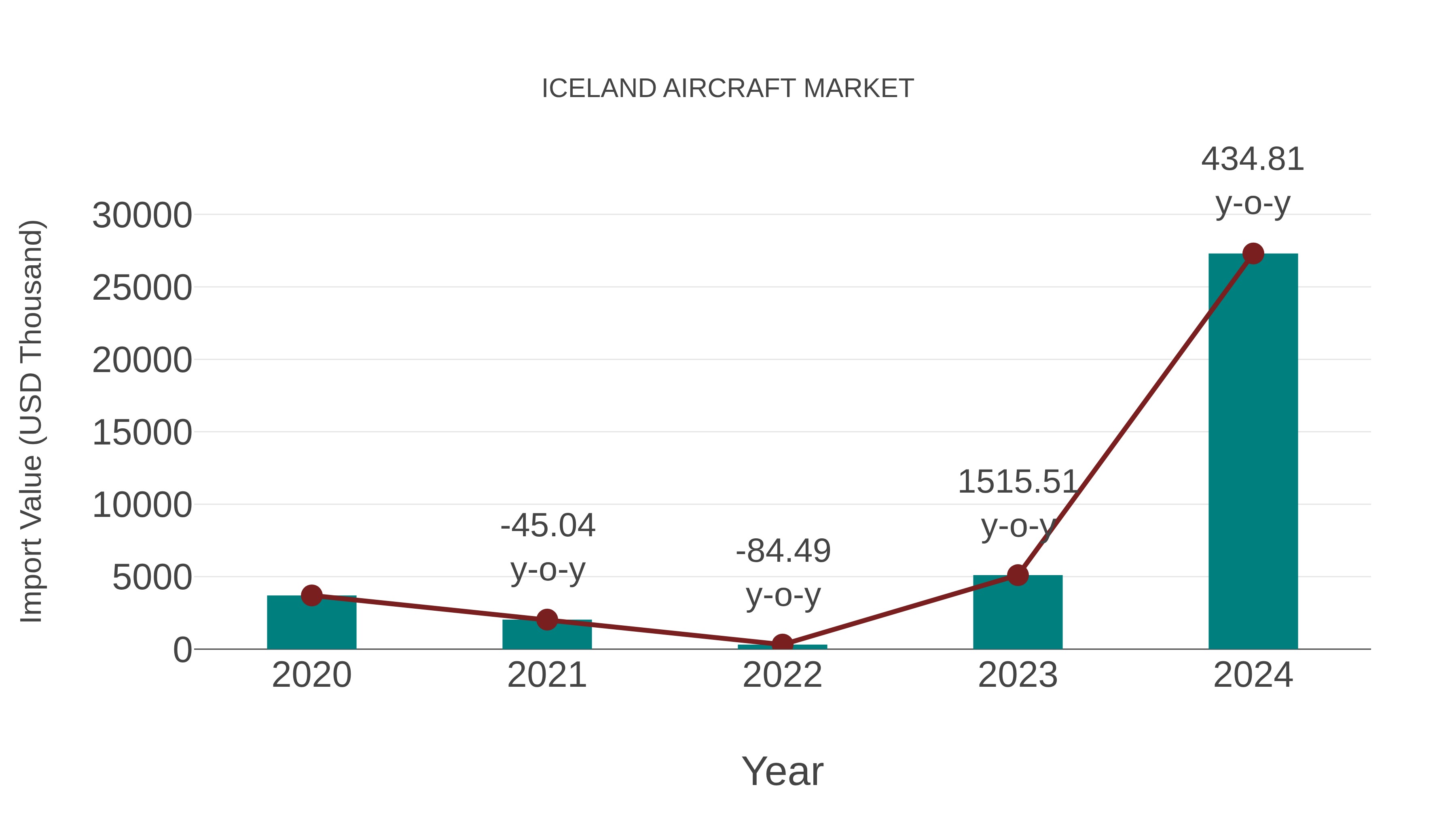  Iceland Aircraft Market: Import Trend Analysis
