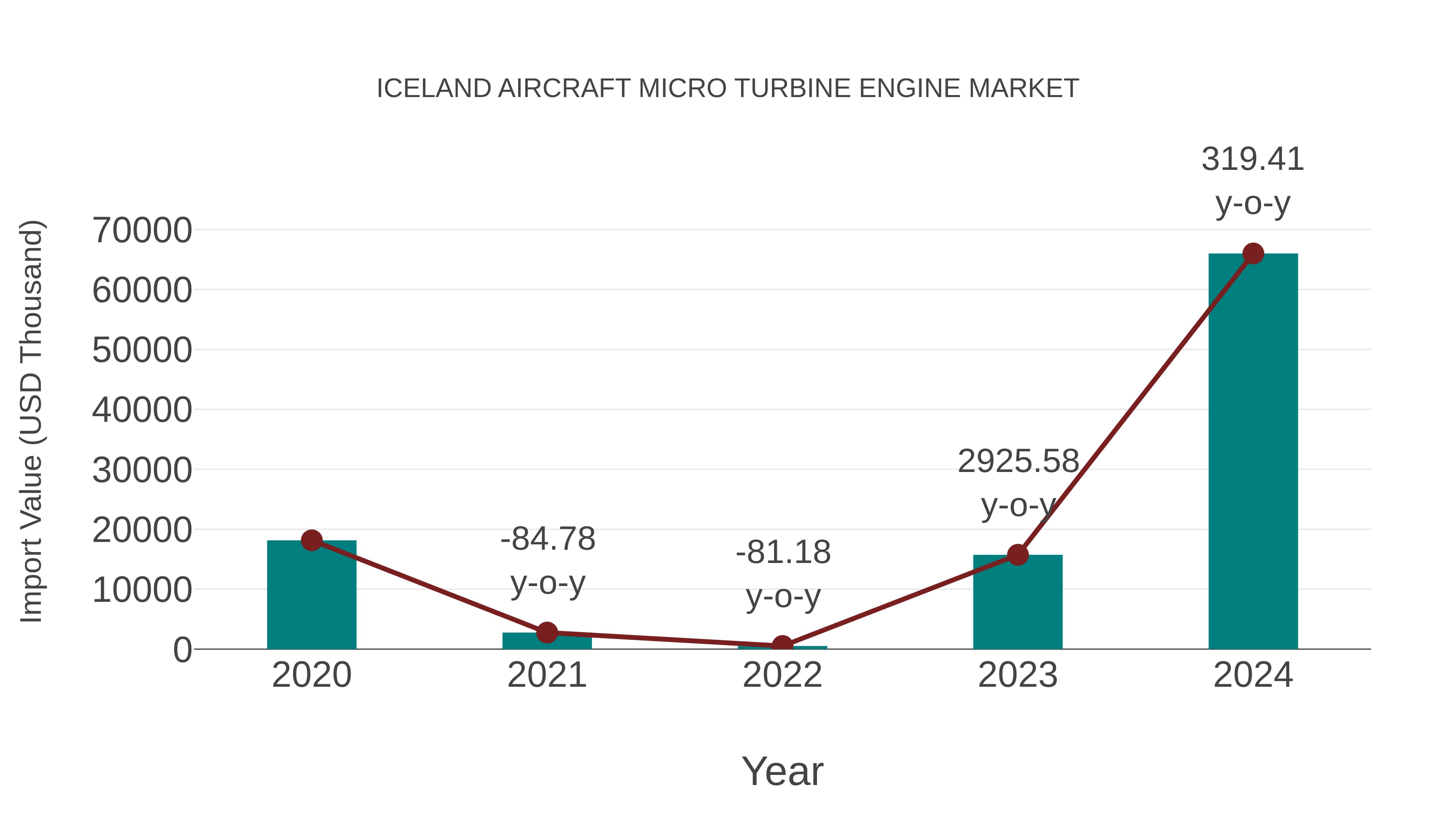  Iceland Aircraft Micro Turbine Engine Market: Import Trend Analysis