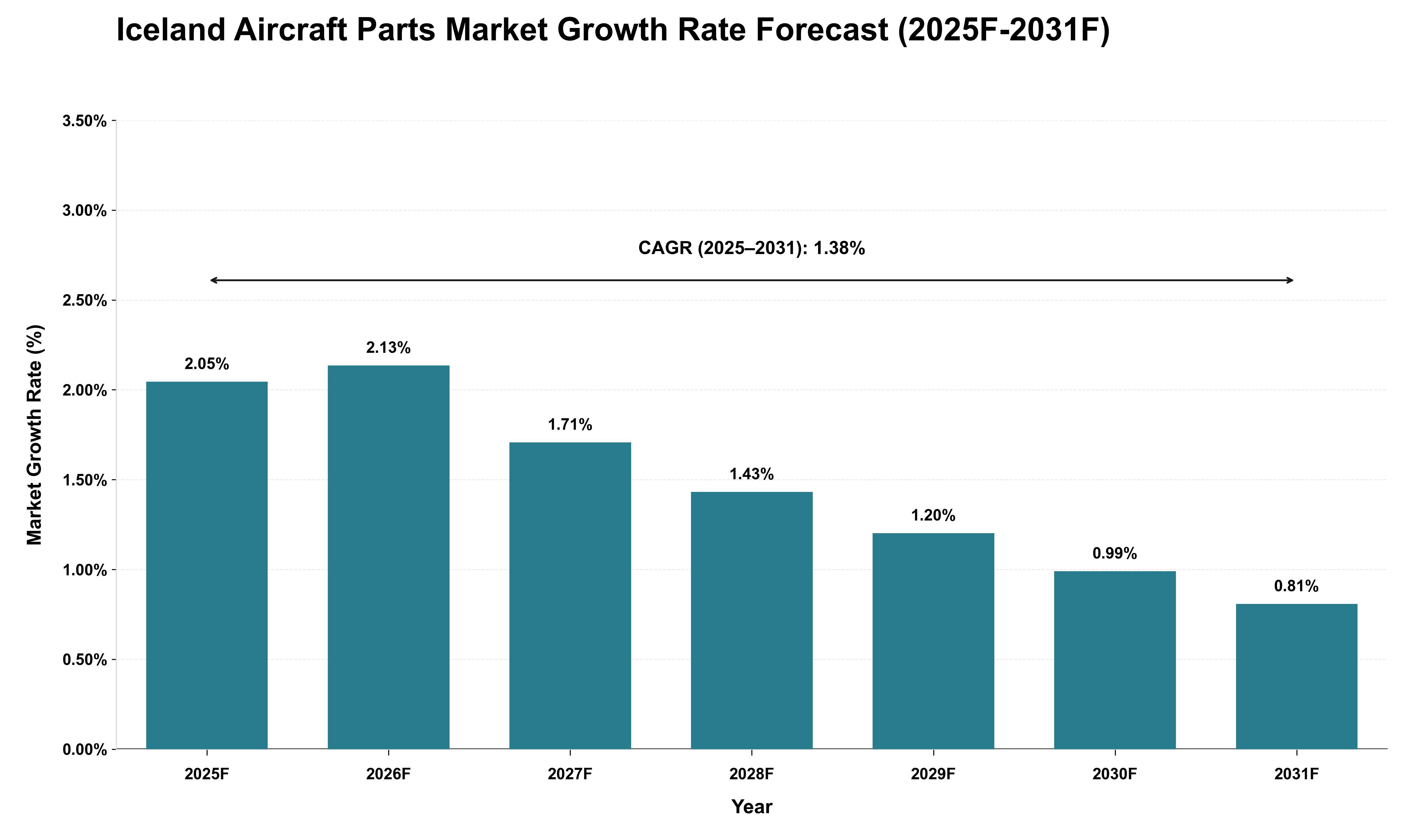 Iceland Aircraft Parts Market Growth Rate Analysis (2025 - 2031)