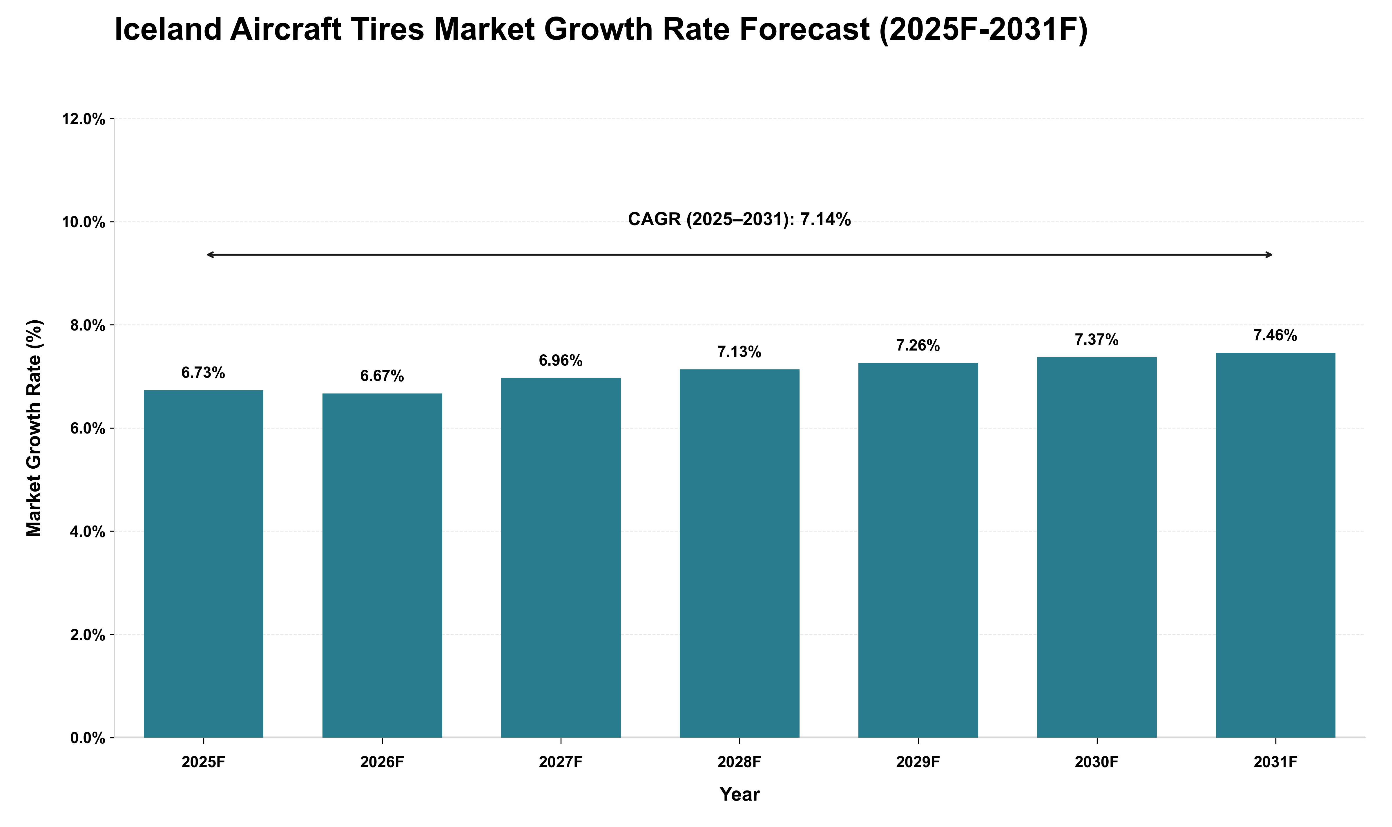 Iceland Aircraft Tires Market Growth Rate Analysis (2025 - 2031)
