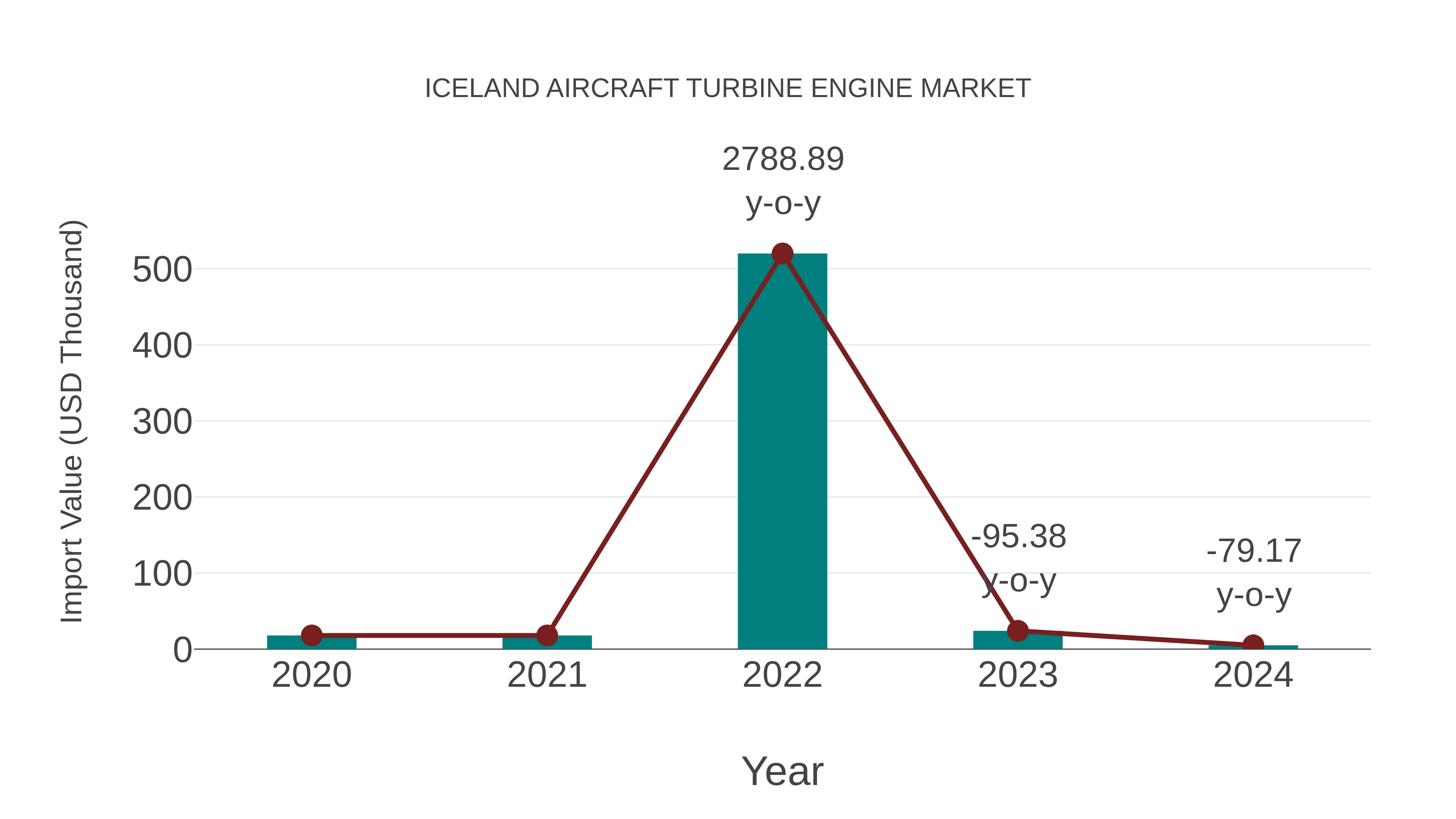 Iceland Aircraft Turbine Engine Market: Import Trend Analysis