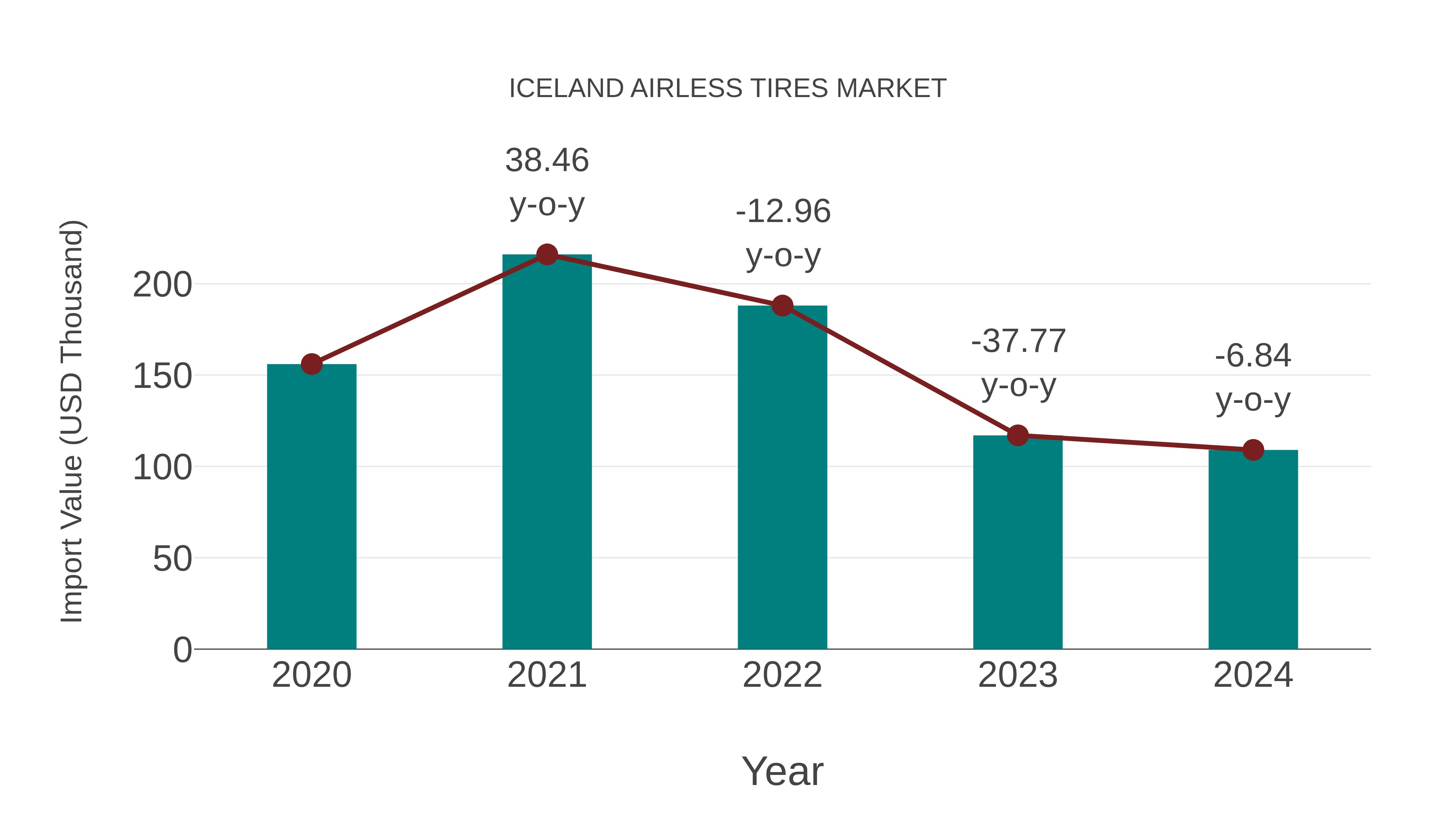 Iceland Airless Tires Market: Import Trend Analysis