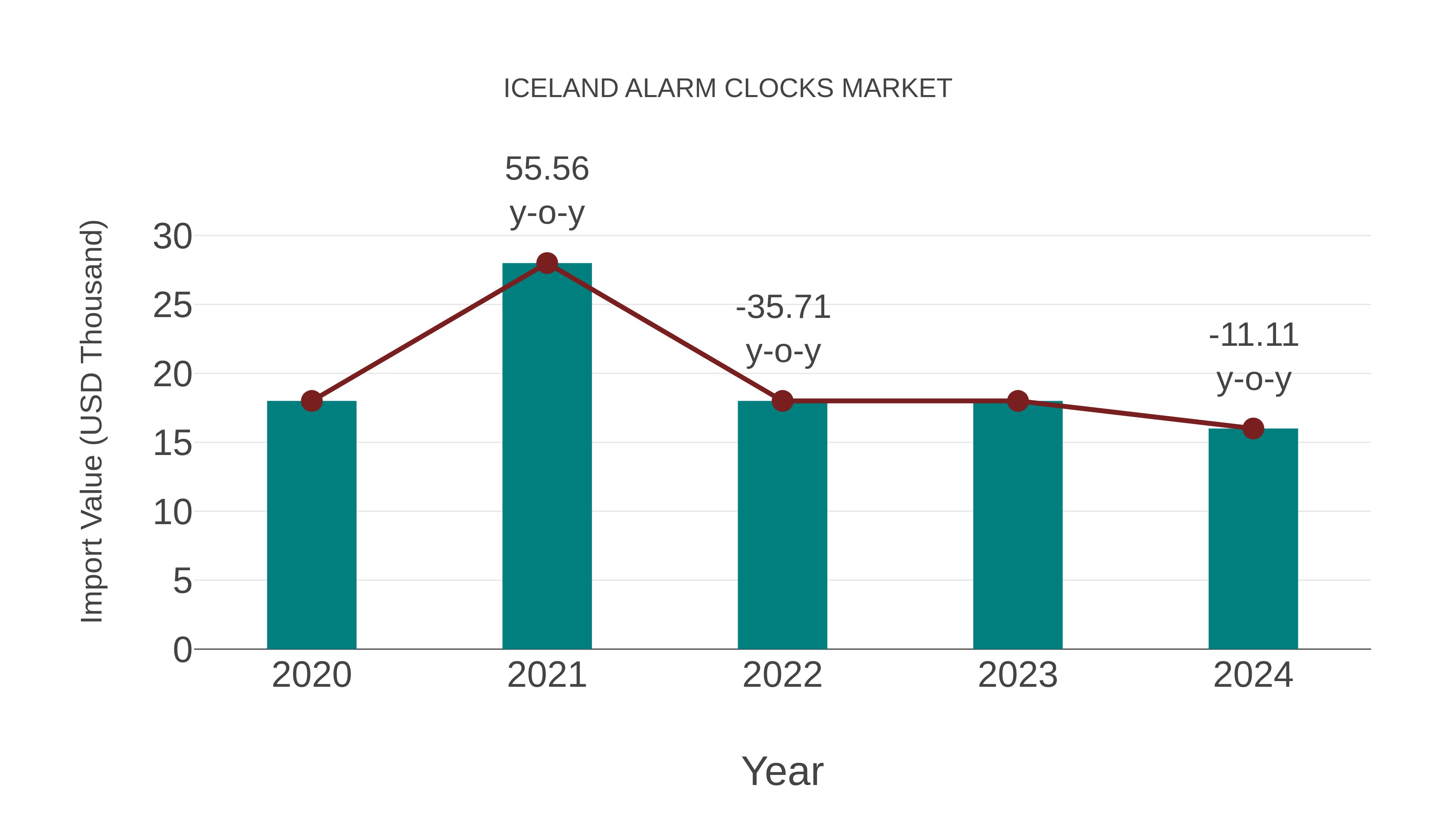 Iceland Alarm Clocks Market: Import Trend Analysis