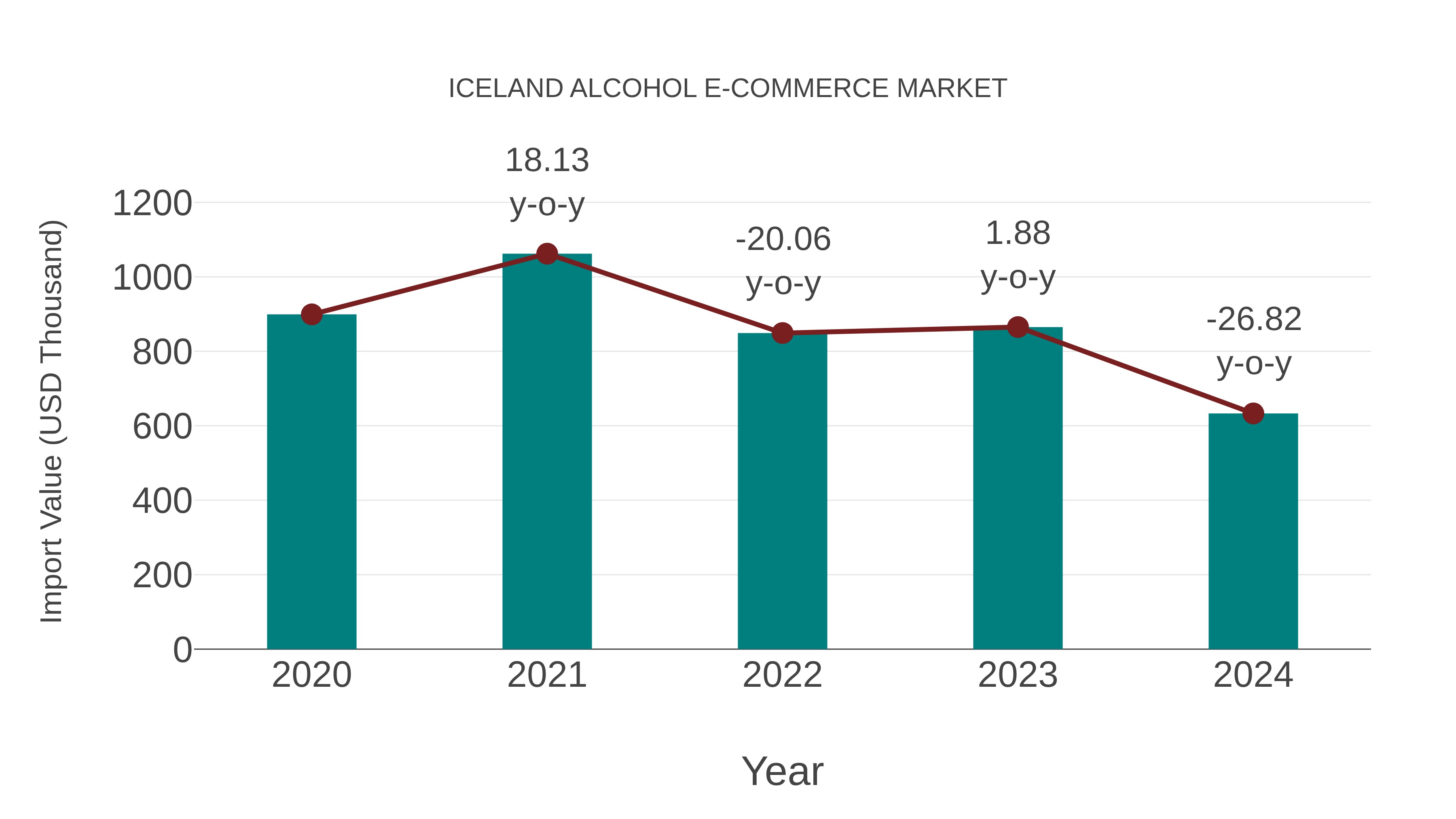  Iceland Alcohol E-commerce Market: Import Trend Analysis