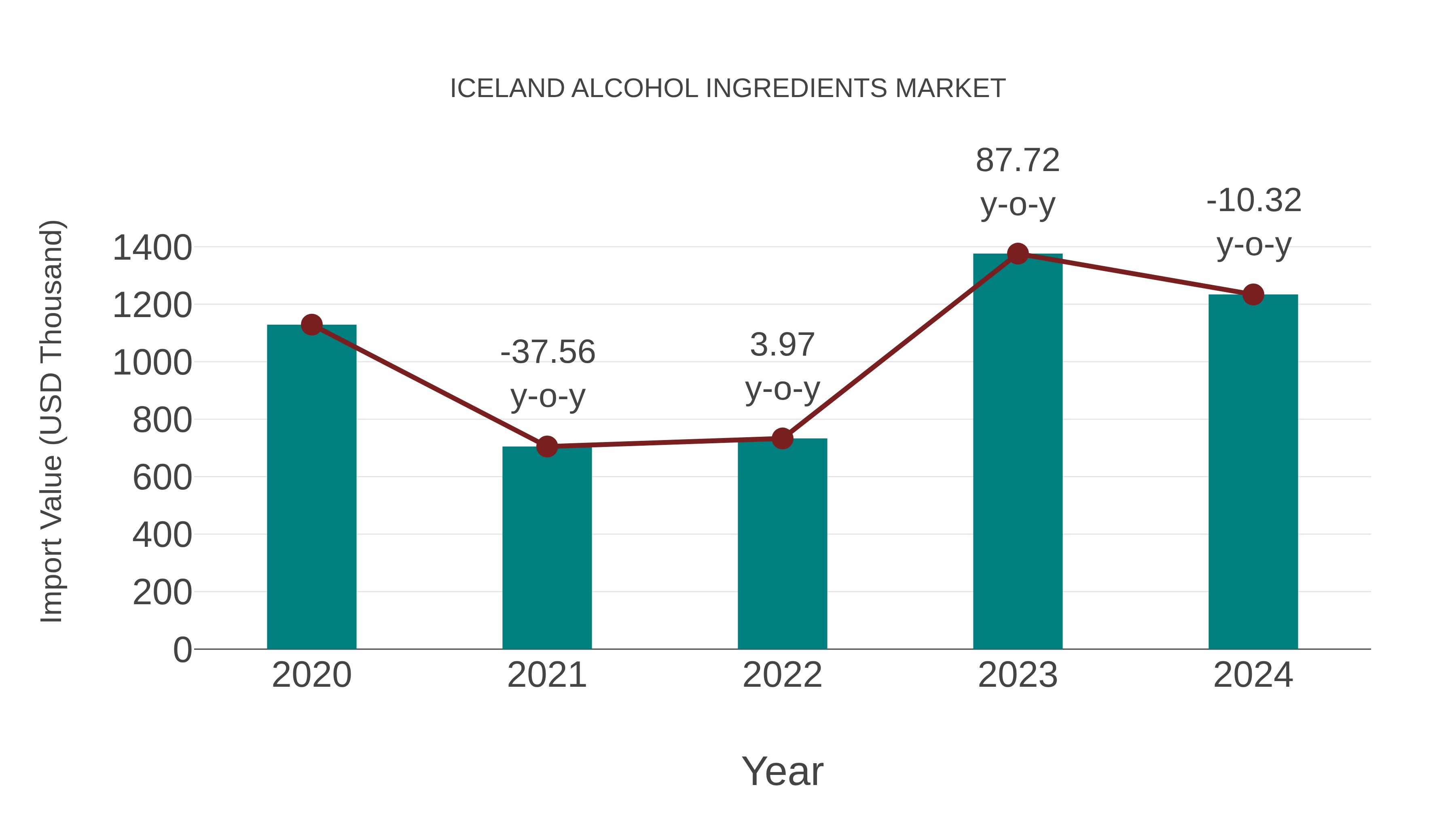 Iceland Alcohol Ingredients Market: Import Trend Analysis