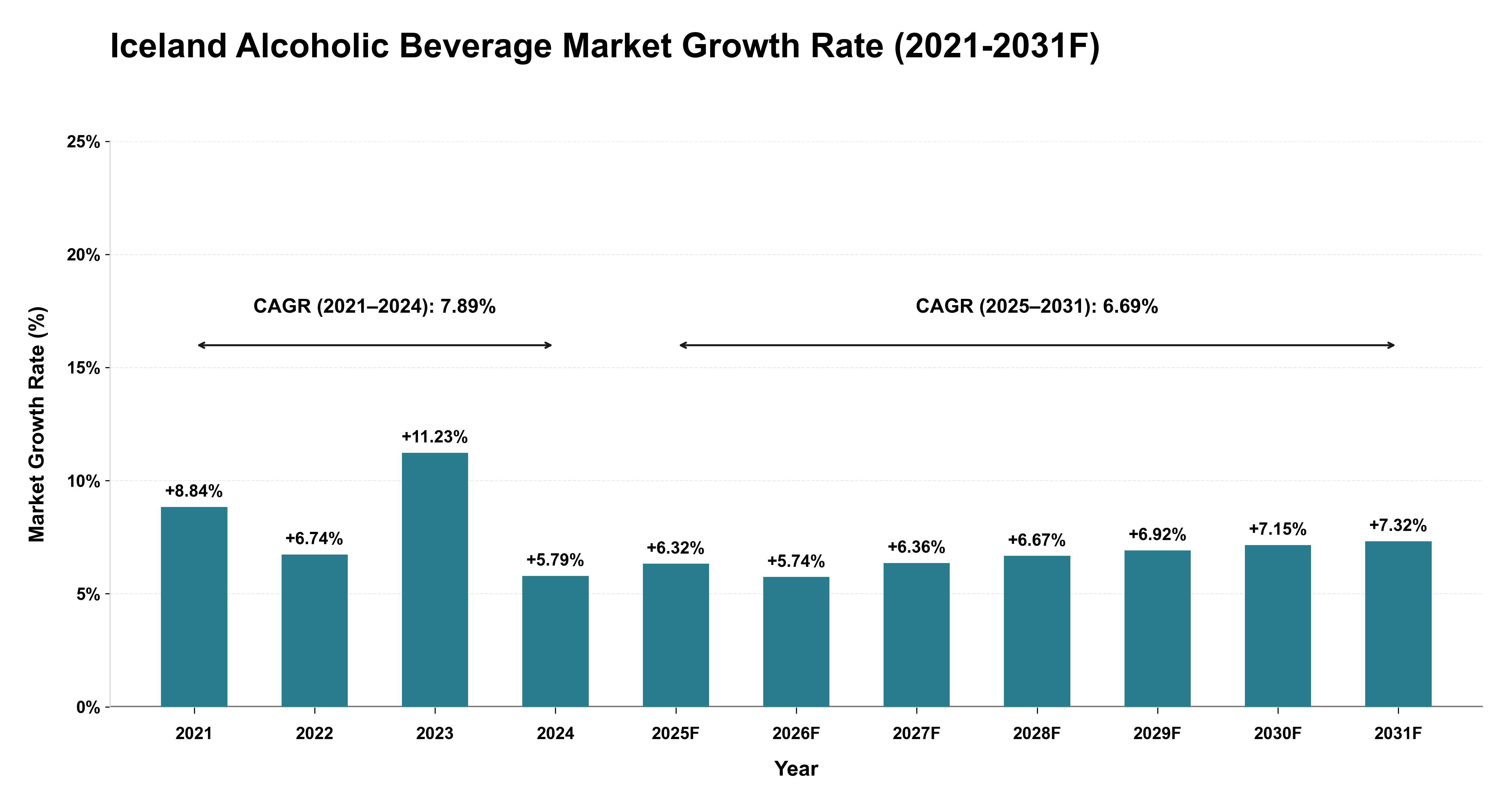 Iceland Alcoholic Beverage Market Year-wise Growth Rate (2021-2031F)