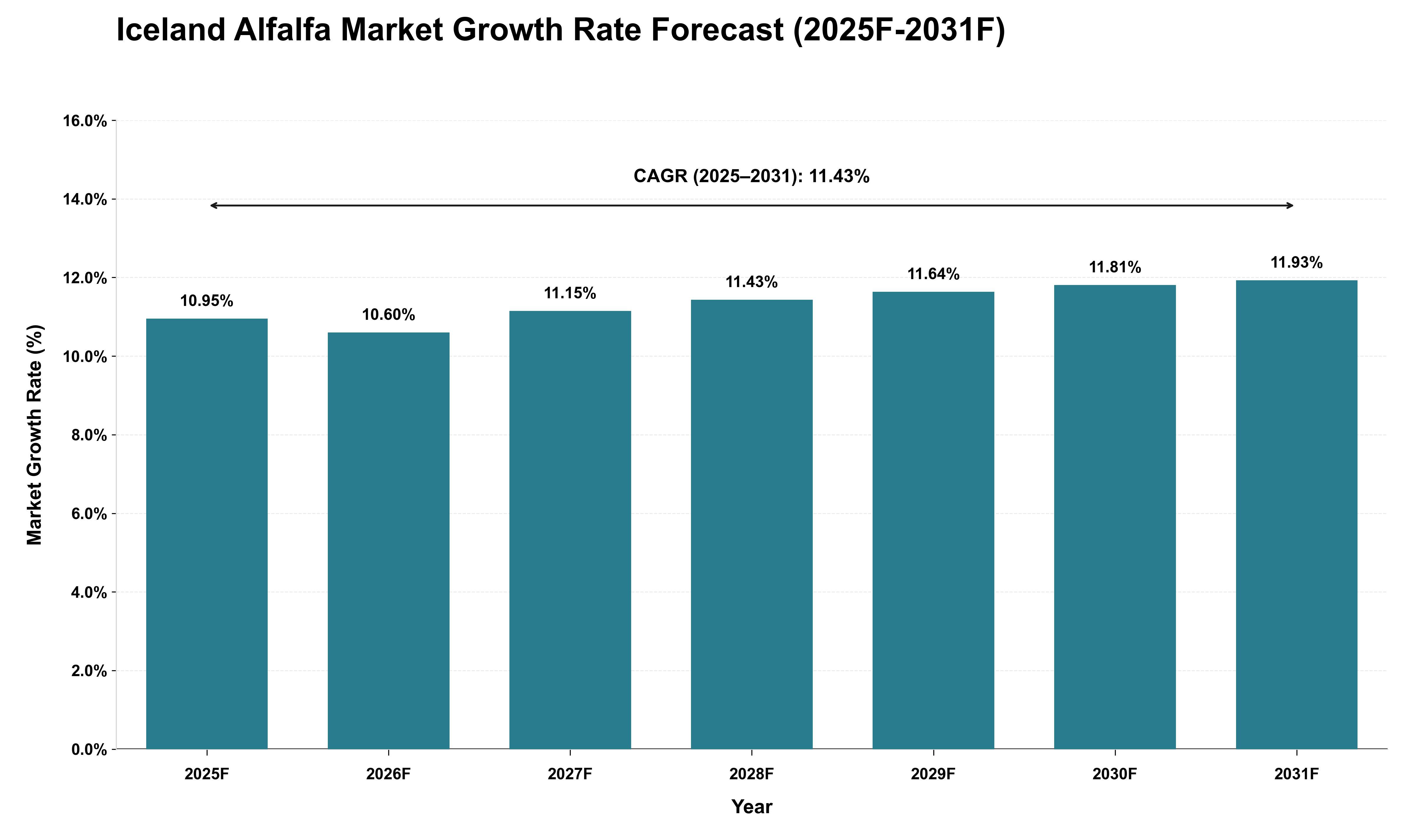 Iceland Alfalfa Market Growth Rate Analysis (2025 - 2031)