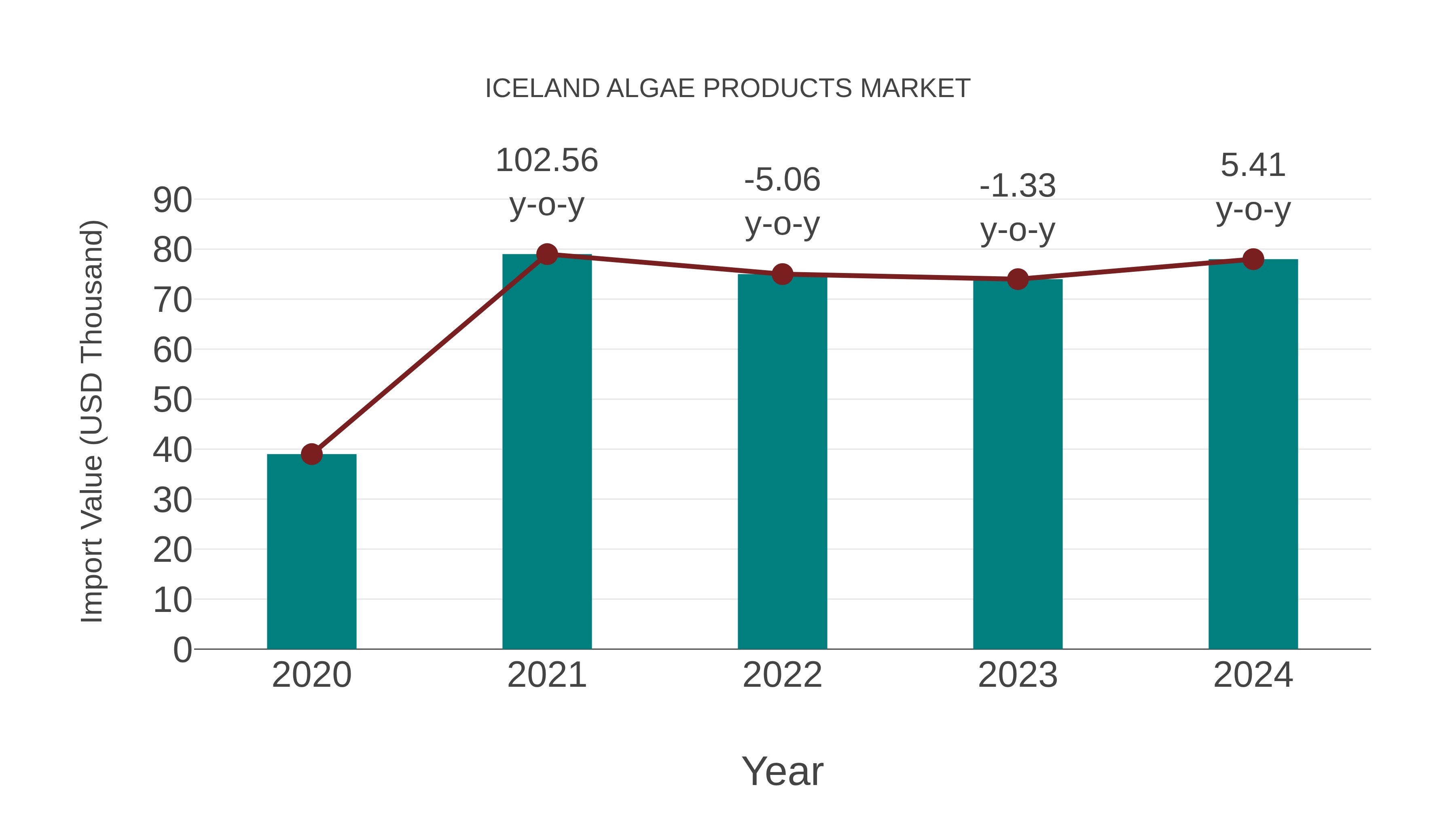 Iceland Algae Products Market: Import Trend Analysis