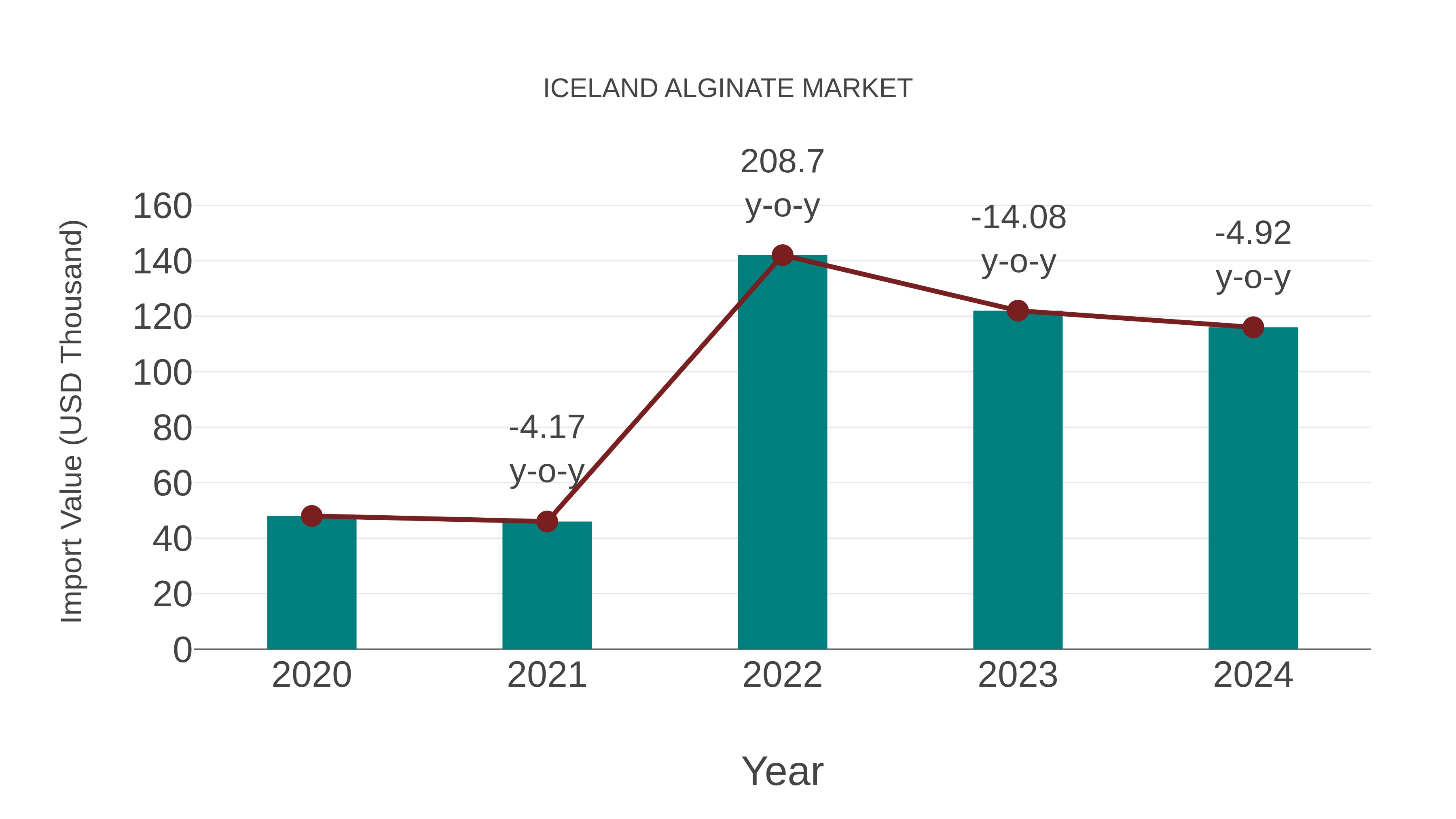 Iceland Alginate Market: Import Trend Analysis