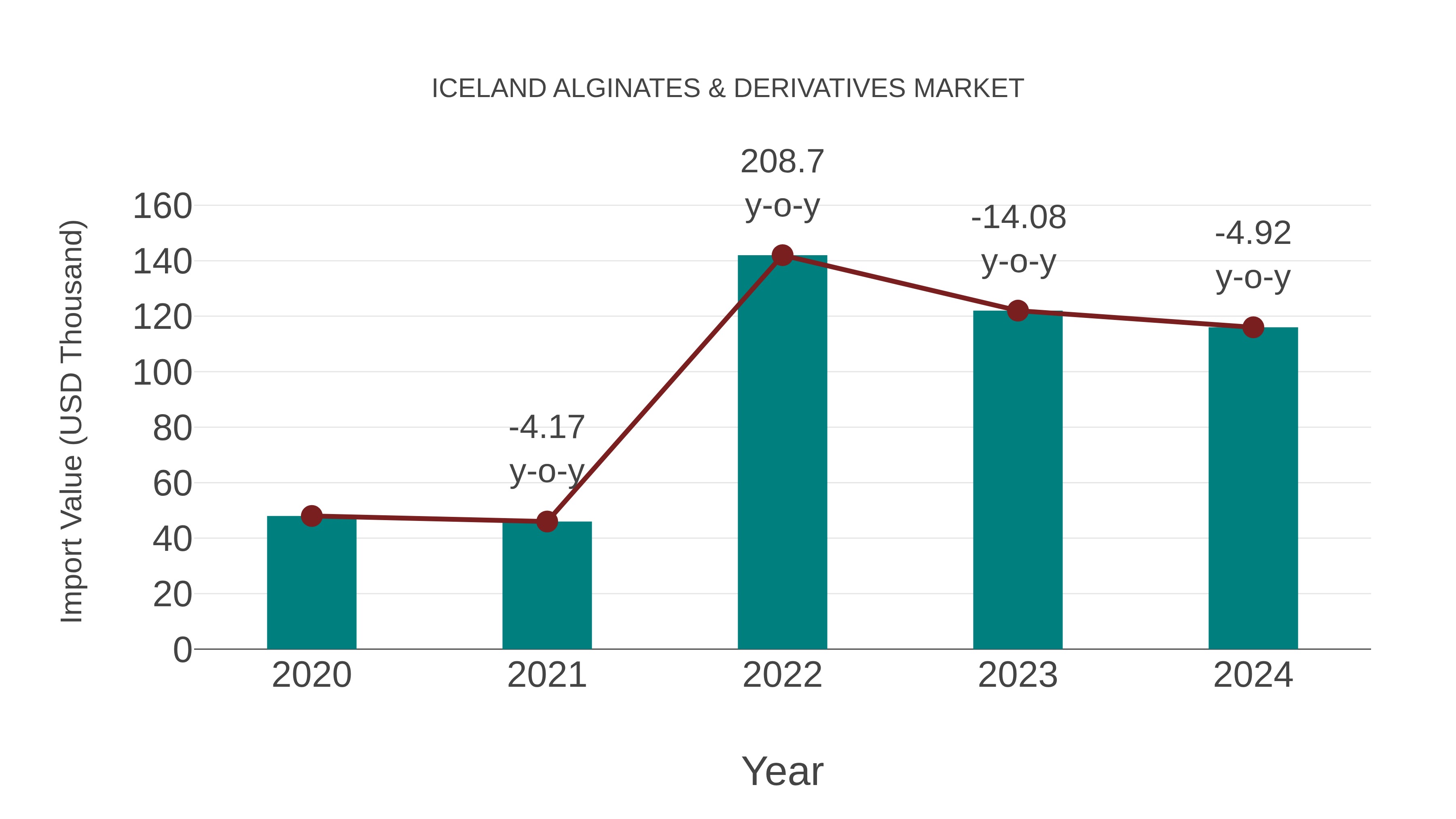  Iceland Alginates & Derivatives Market: Import Trend Analysis