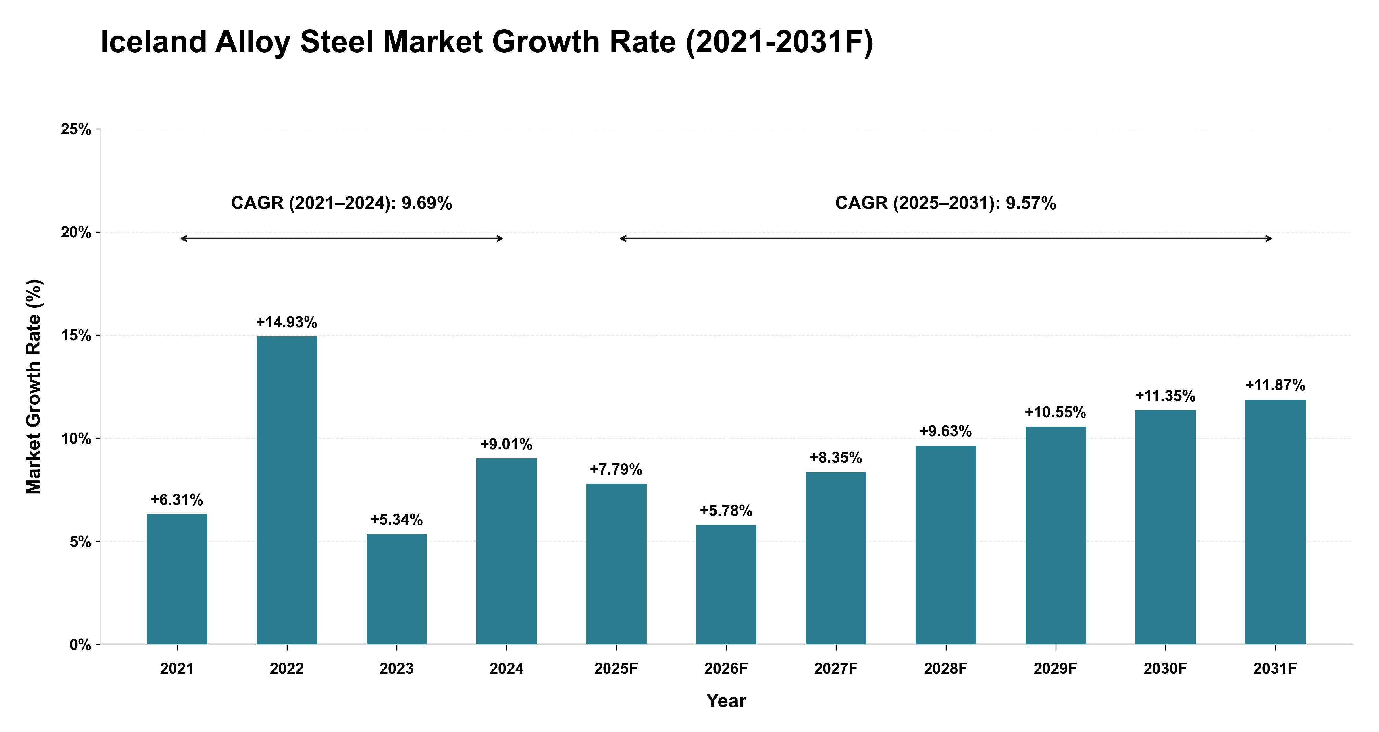 Iceland Alloy Steel Market Year-wise Growth Rate (2021-2031F)